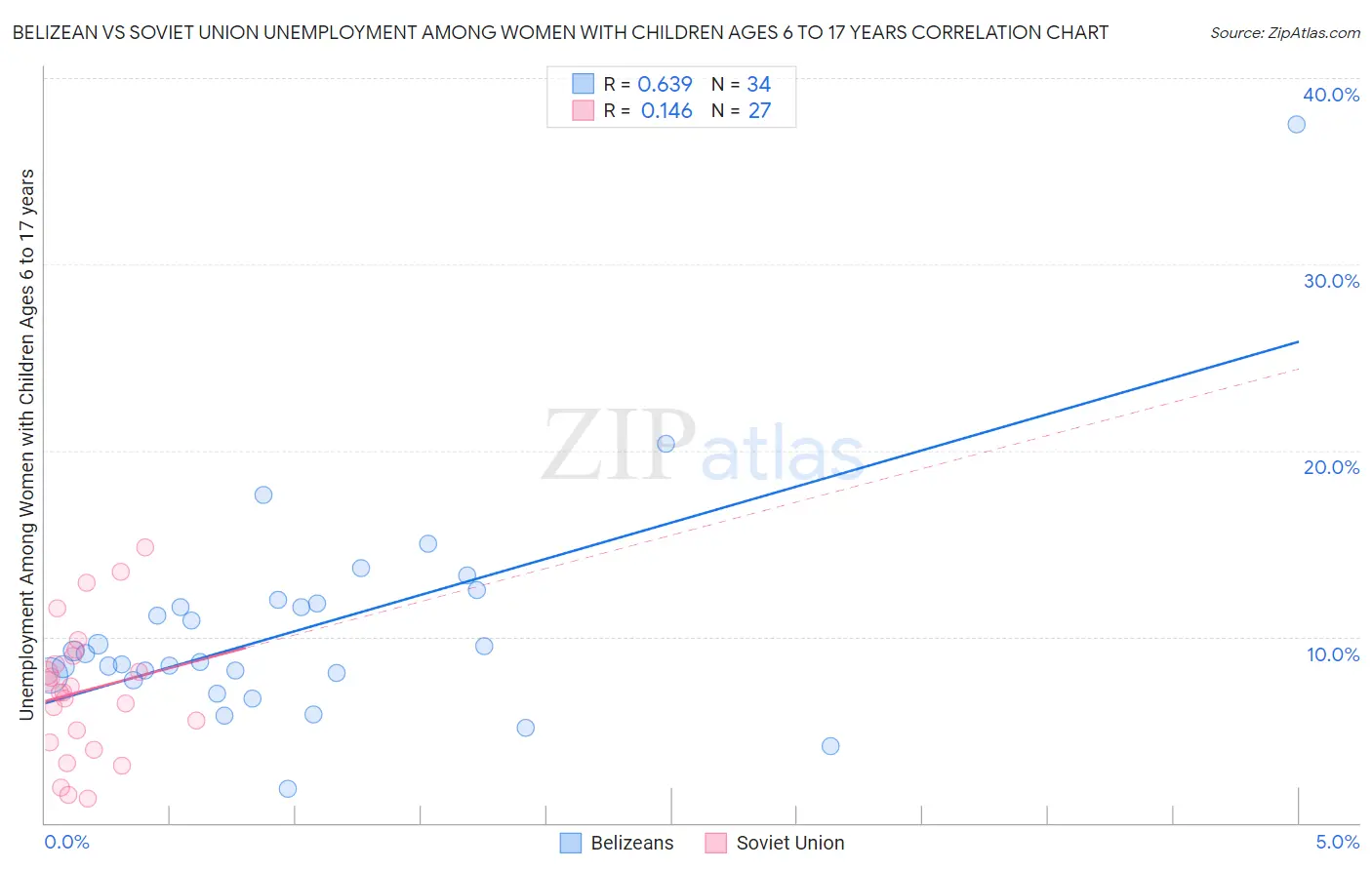 Belizean vs Soviet Union Unemployment Among Women with Children Ages 6 to 17 years