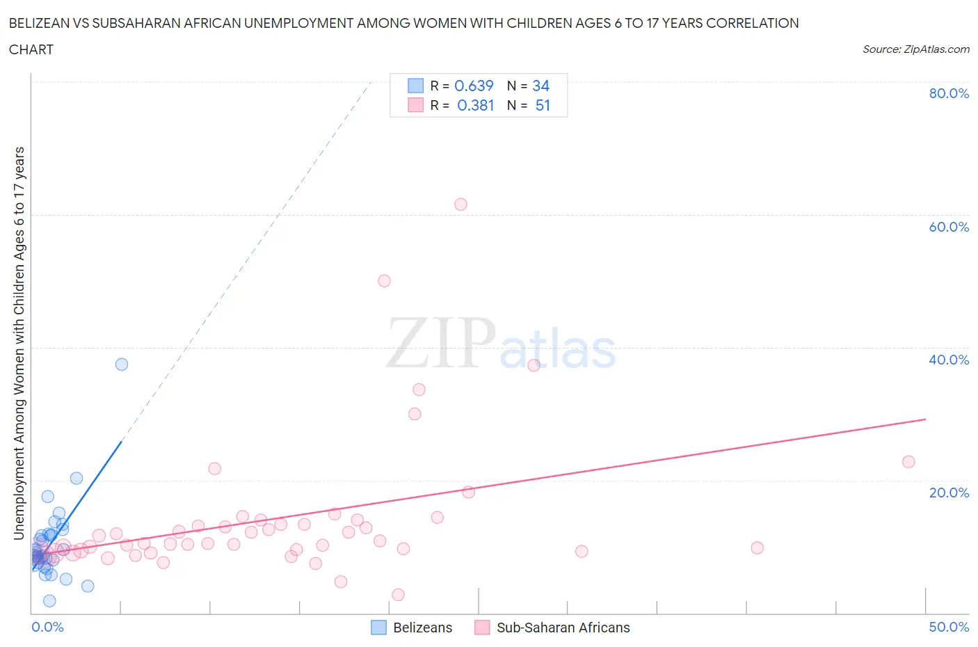 Belizean vs Subsaharan African Unemployment Among Women with Children Ages 6 to 17 years