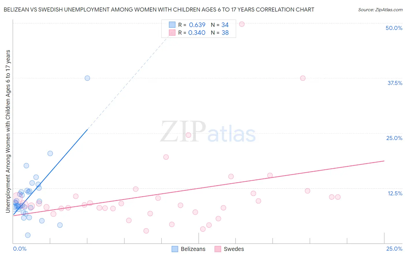Belizean vs Swedish Unemployment Among Women with Children Ages 6 to 17 years