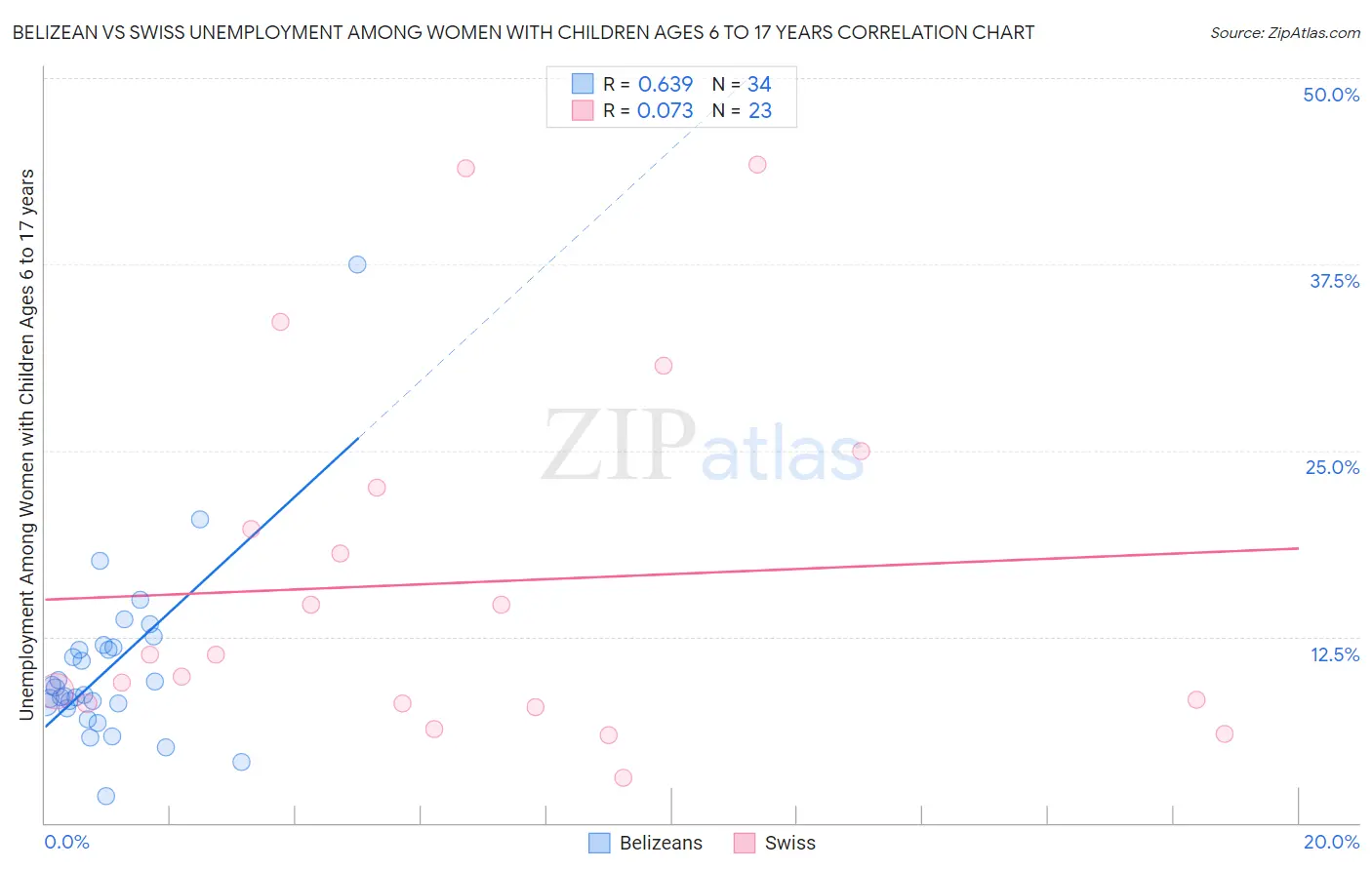 Belizean vs Swiss Unemployment Among Women with Children Ages 6 to 17 years