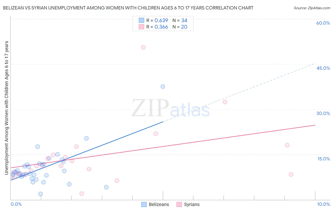 Belizean vs Syrian Unemployment Among Women with Children Ages 6 to 17 years