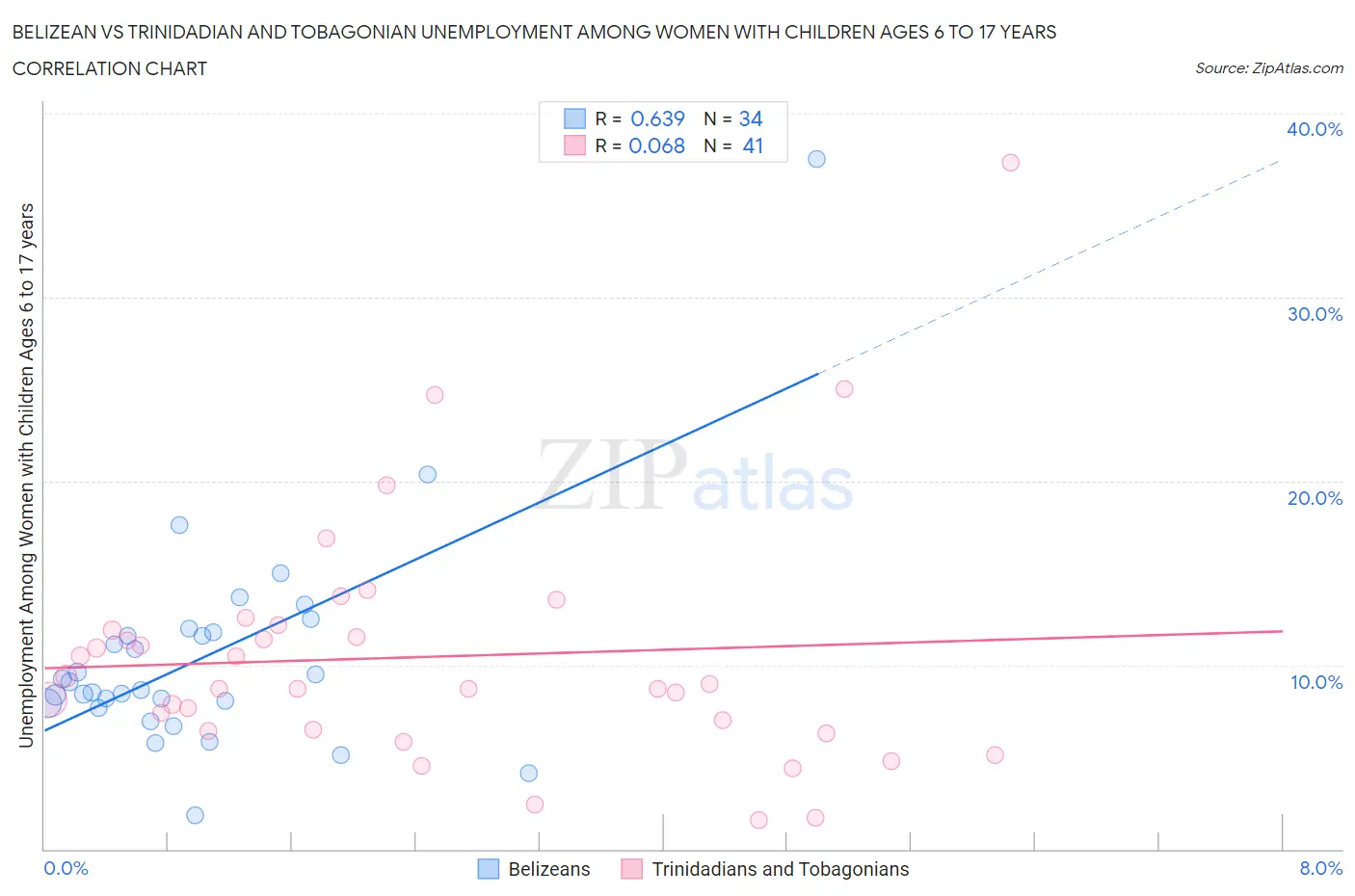 Belizean vs Trinidadian and Tobagonian Unemployment Among Women with Children Ages 6 to 17 years