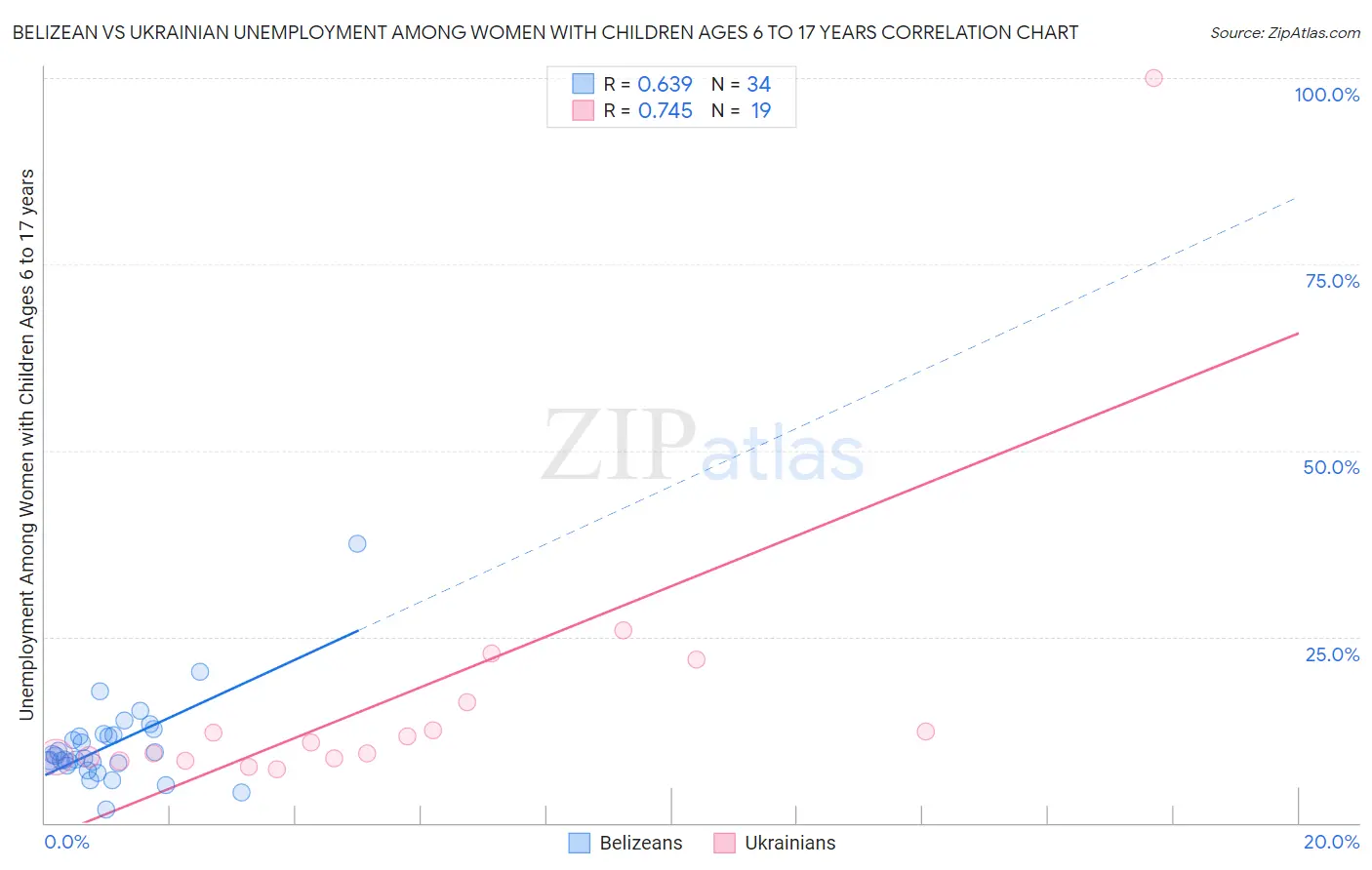 Belizean vs Ukrainian Unemployment Among Women with Children Ages 6 to 17 years
