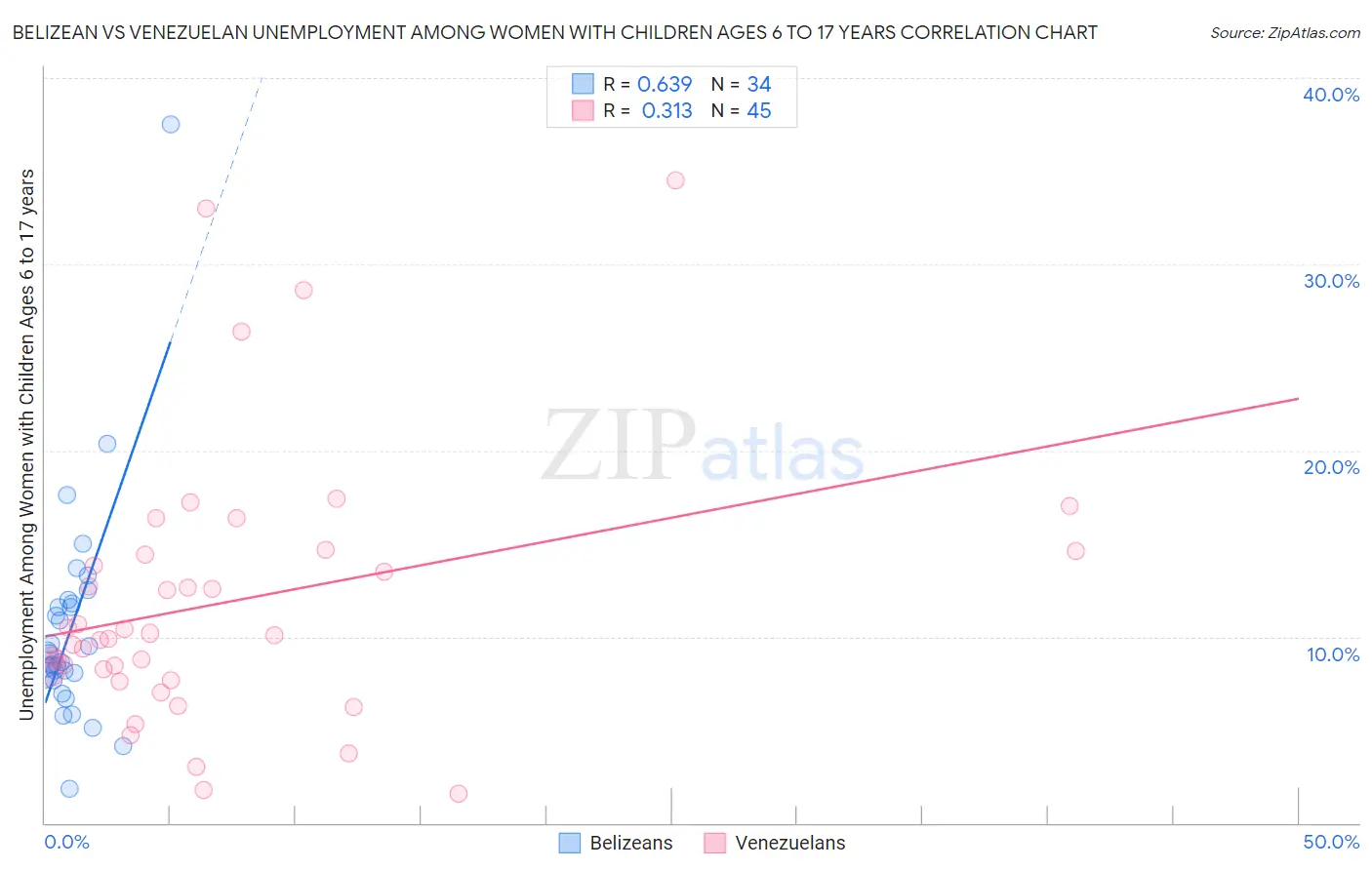 Belizean vs Venezuelan Unemployment Among Women with Children Ages 6 to 17 years