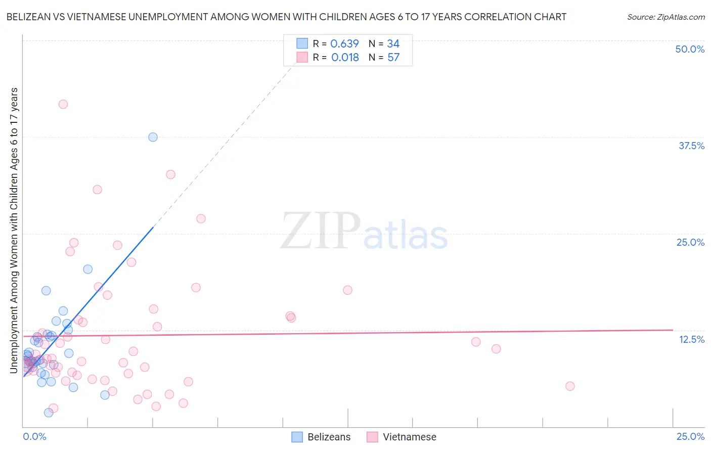 Belizean vs Vietnamese Unemployment Among Women with Children Ages 6 to 17 years