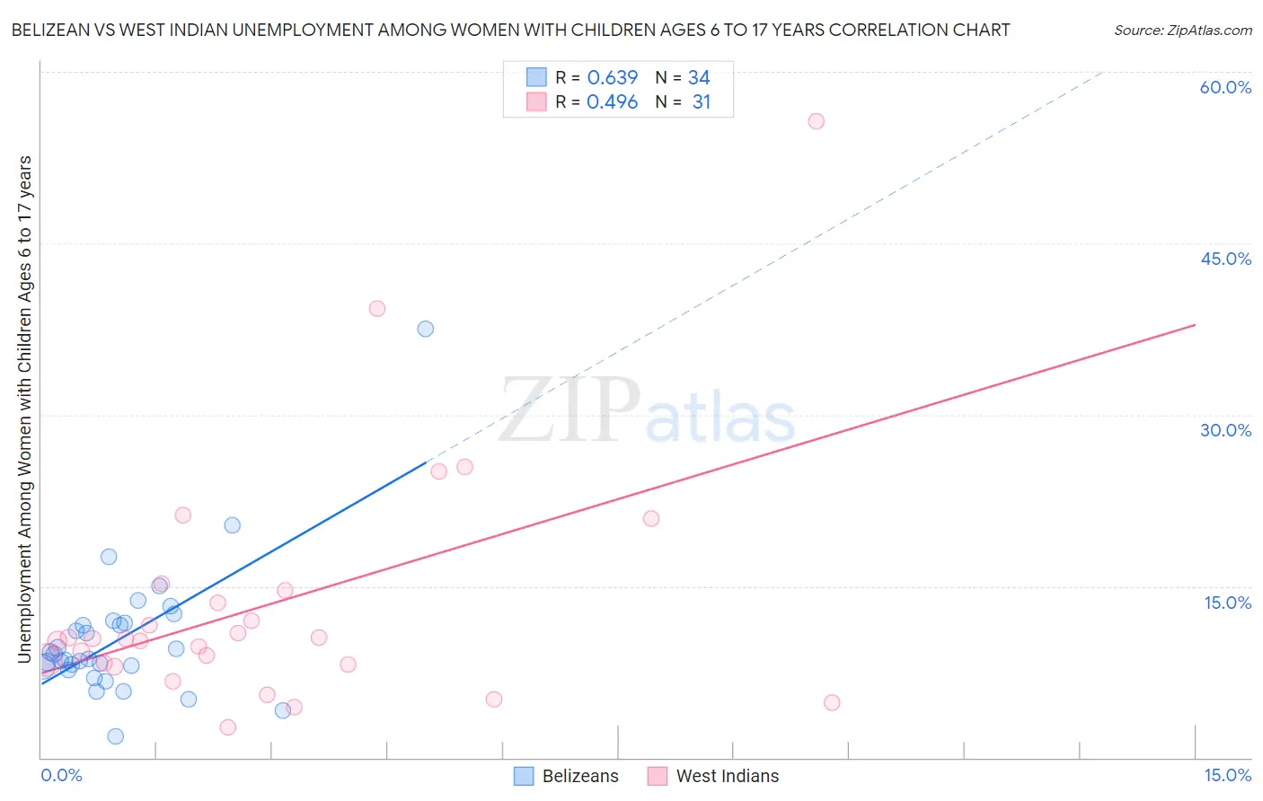 Belizean vs West Indian Unemployment Among Women with Children Ages 6 to 17 years