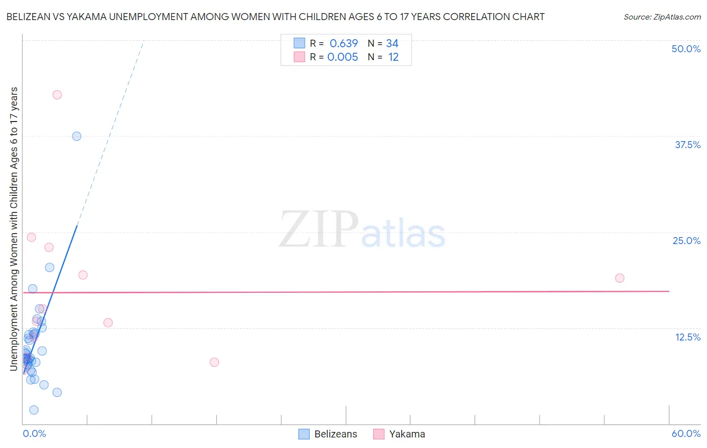 Belizean vs Yakama Unemployment Among Women with Children Ages 6 to 17 years