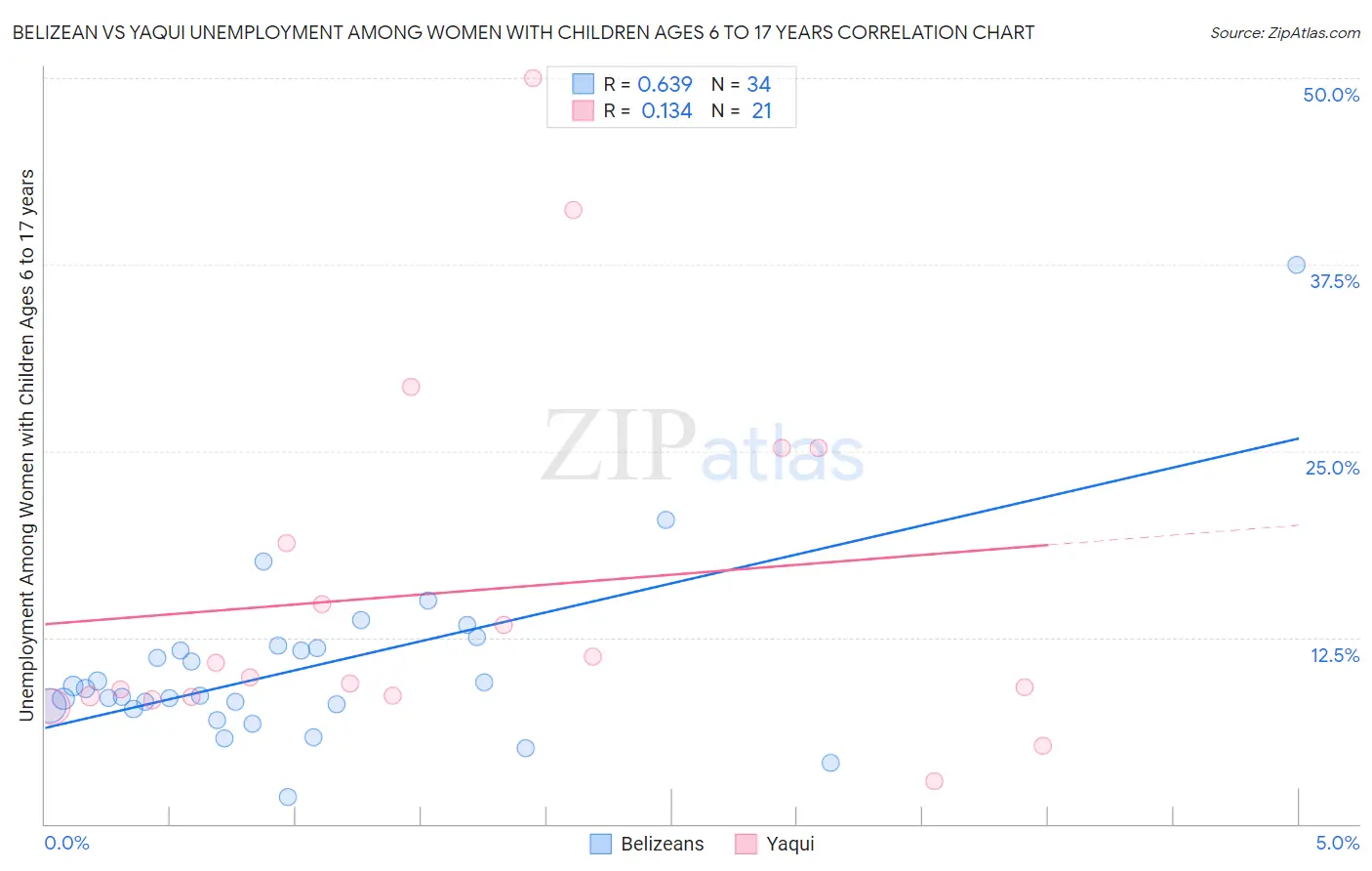 Belizean vs Yaqui Unemployment Among Women with Children Ages 6 to 17 years