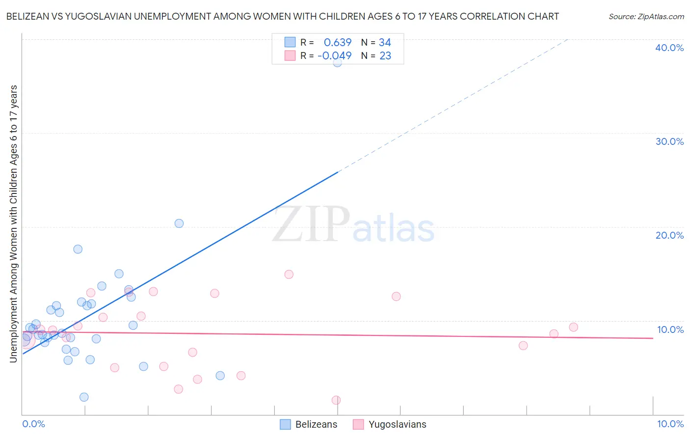 Belizean vs Yugoslavian Unemployment Among Women with Children Ages 6 to 17 years