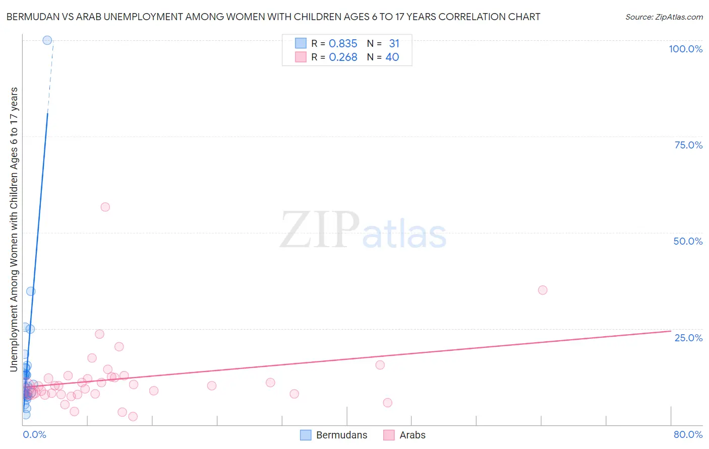Bermudan vs Arab Unemployment Among Women with Children Ages 6 to 17 years