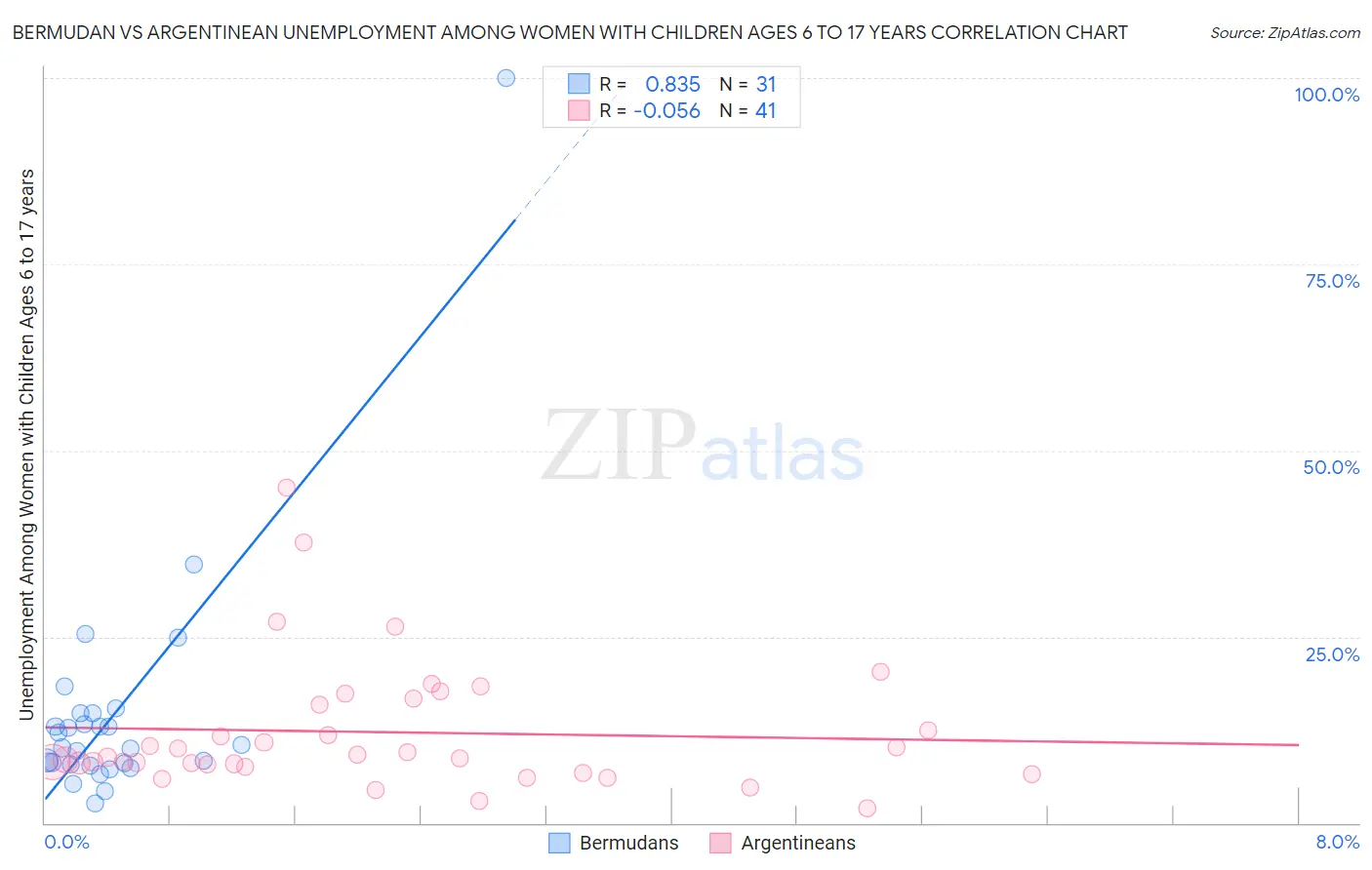 Bermudan vs Argentinean Unemployment Among Women with Children Ages 6 to 17 years