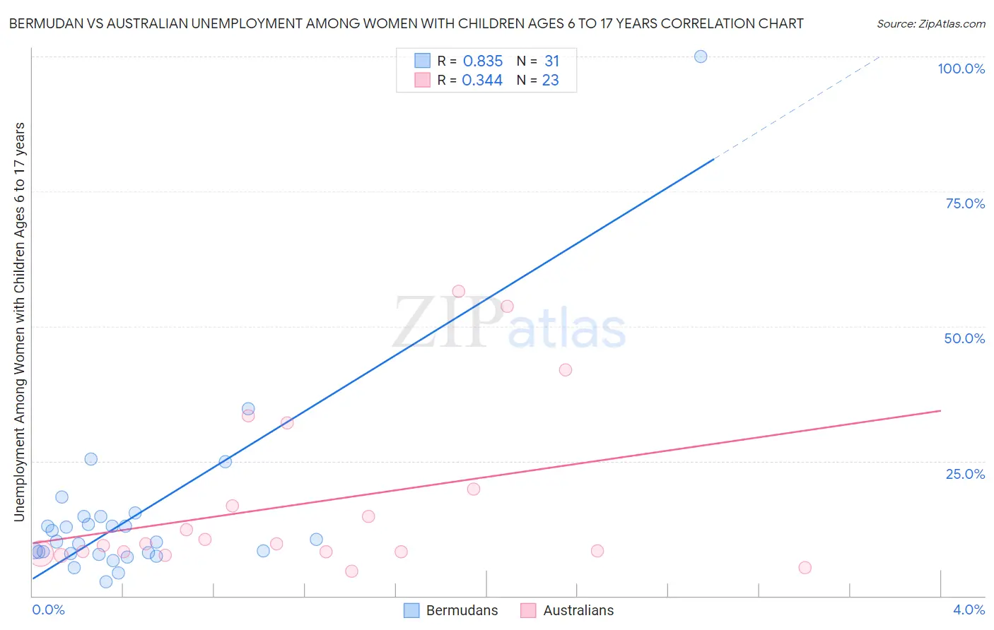 Bermudan vs Australian Unemployment Among Women with Children Ages 6 to 17 years