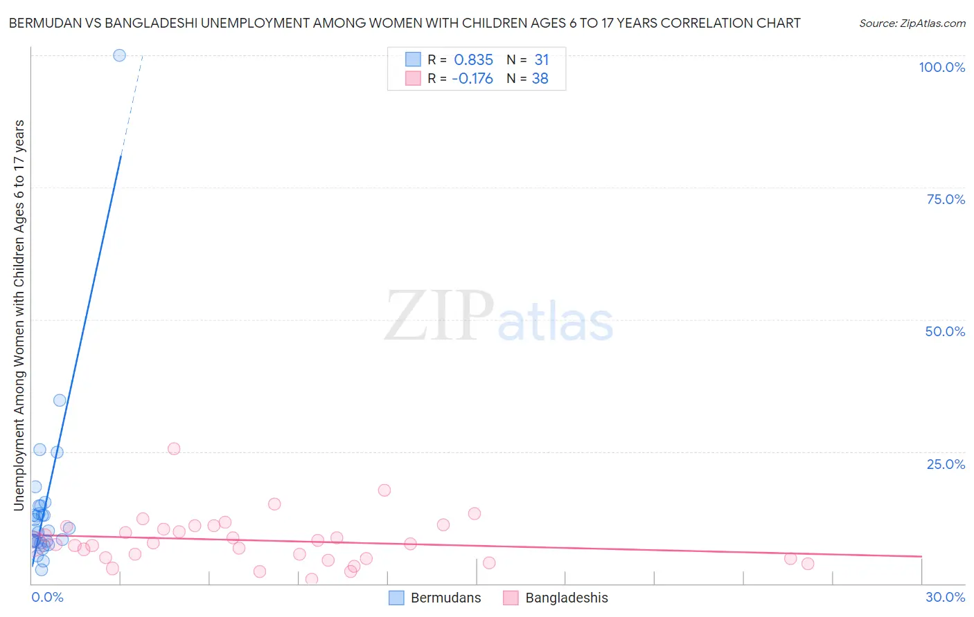 Bermudan vs Bangladeshi Unemployment Among Women with Children Ages 6 to 17 years