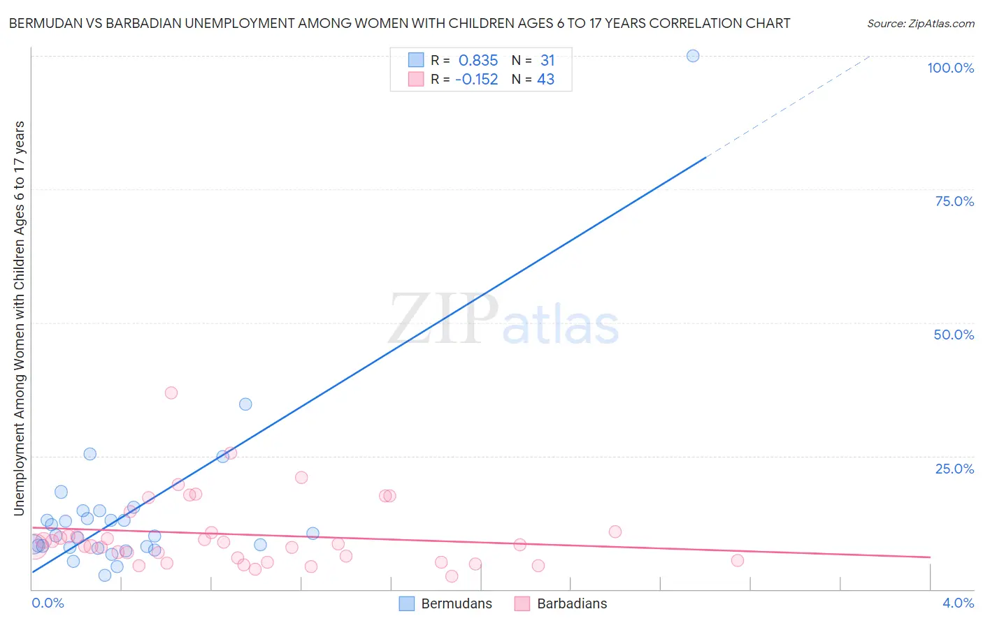 Bermudan vs Barbadian Unemployment Among Women with Children Ages 6 to 17 years