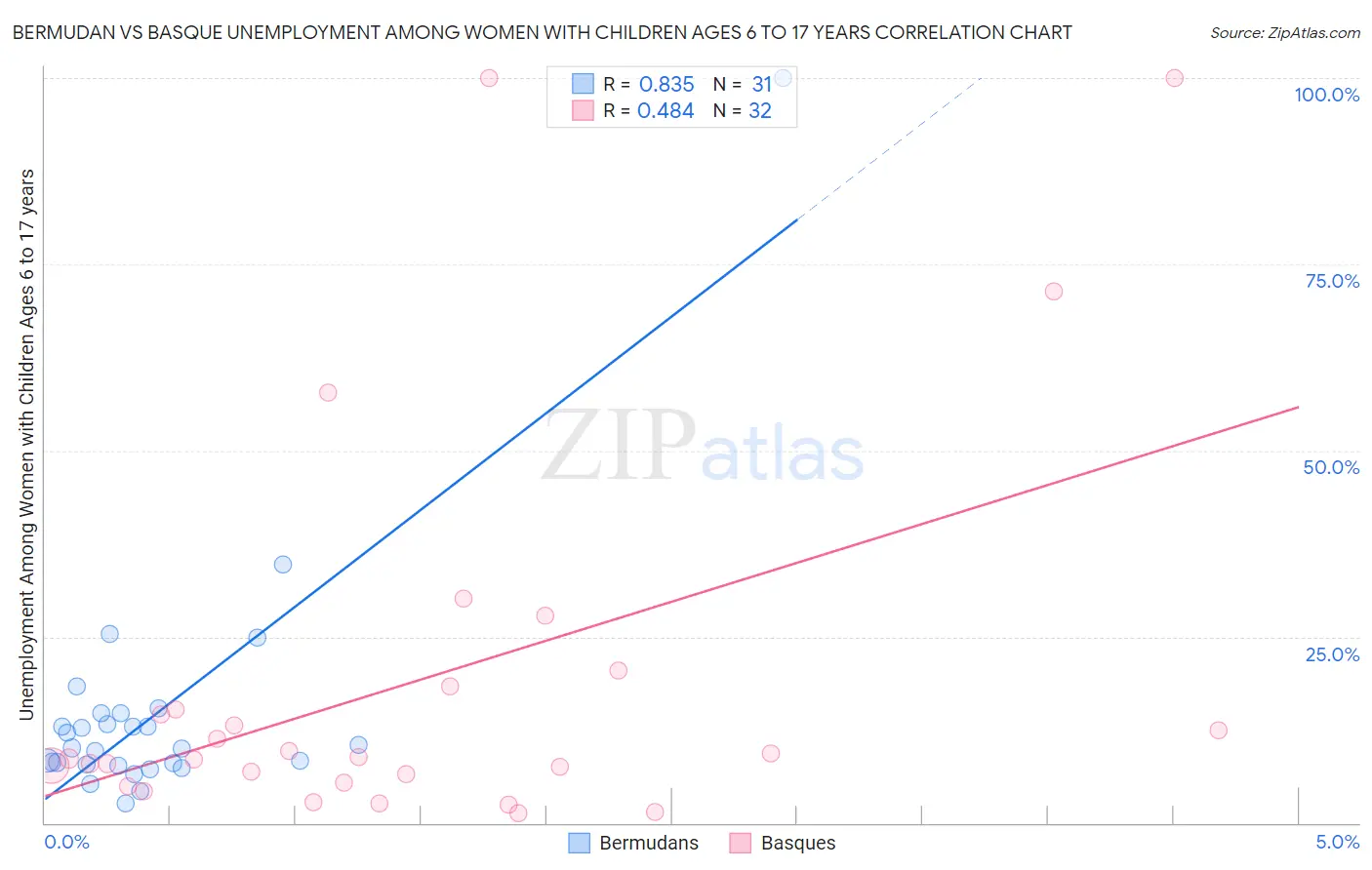 Bermudan vs Basque Unemployment Among Women with Children Ages 6 to 17 years