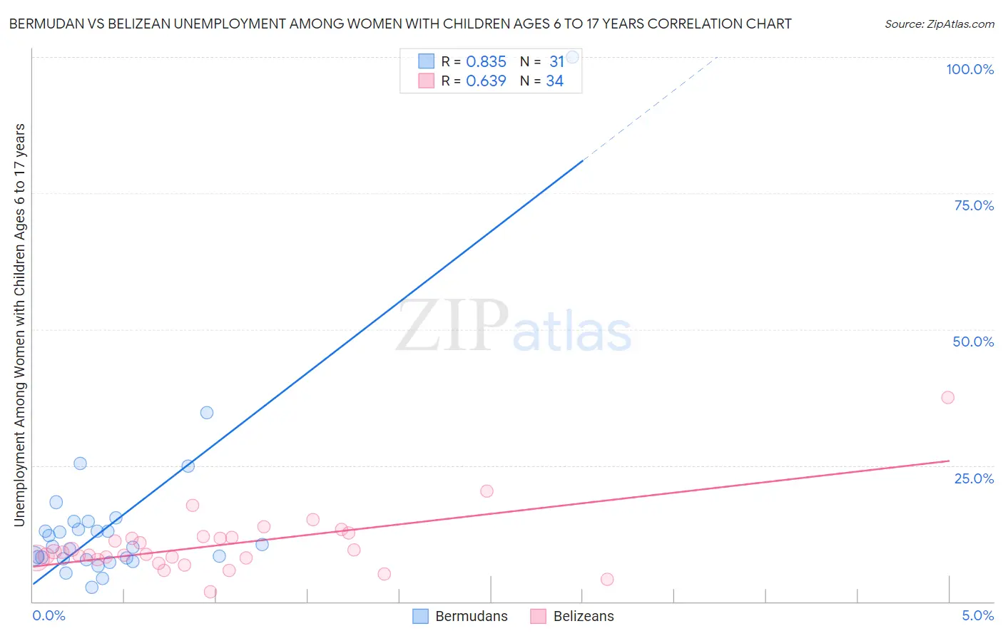 Bermudan vs Belizean Unemployment Among Women with Children Ages 6 to 17 years