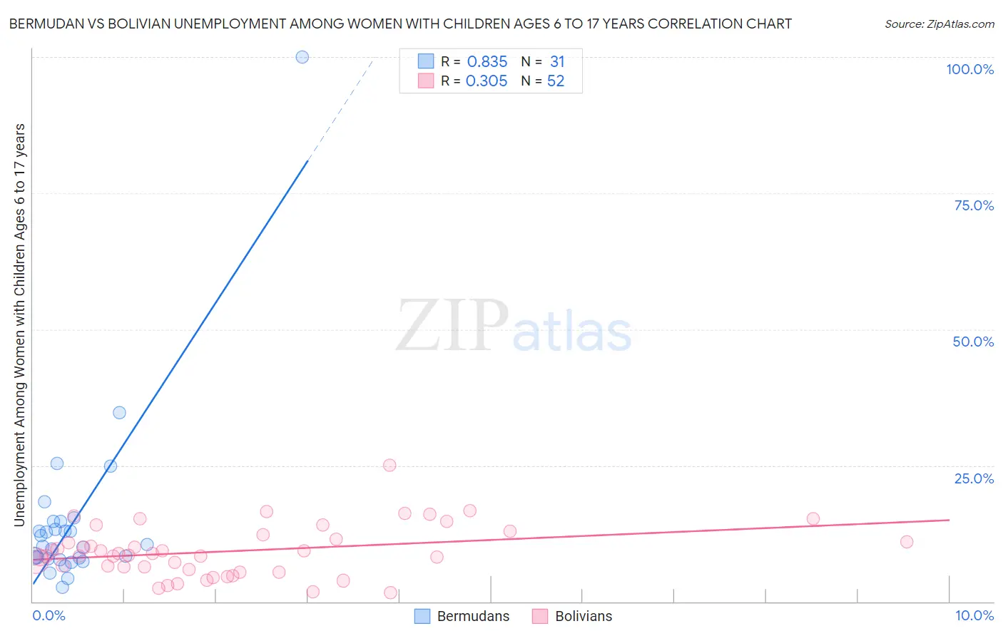 Bermudan vs Bolivian Unemployment Among Women with Children Ages 6 to 17 years