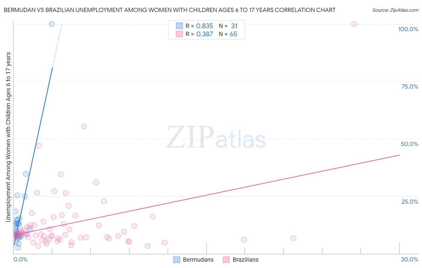 Bermudan vs Brazilian Unemployment Among Women with Children Ages 6 to 17 years