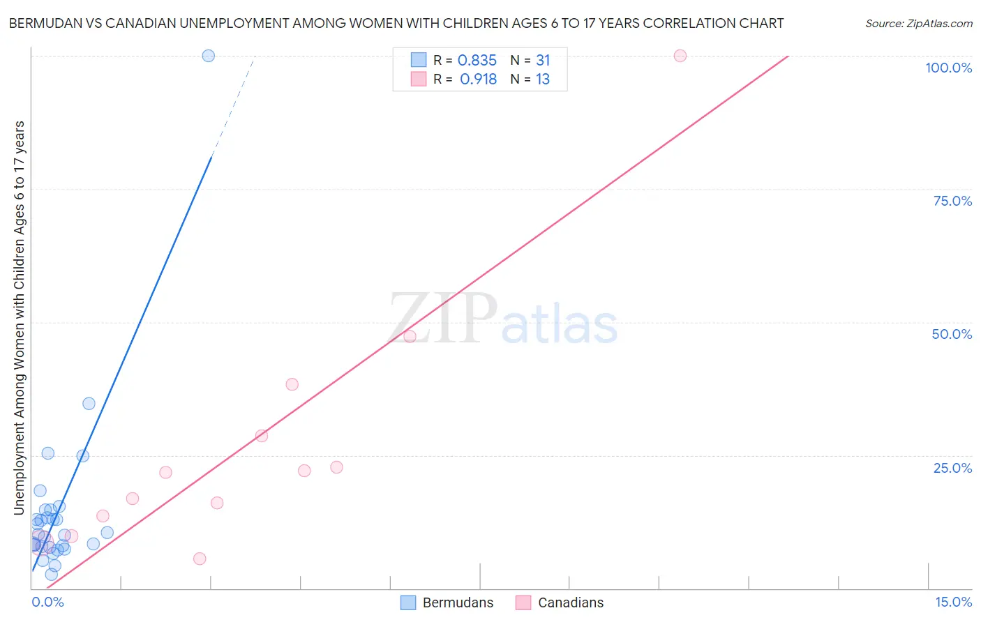Bermudan vs Canadian Unemployment Among Women with Children Ages 6 to 17 years