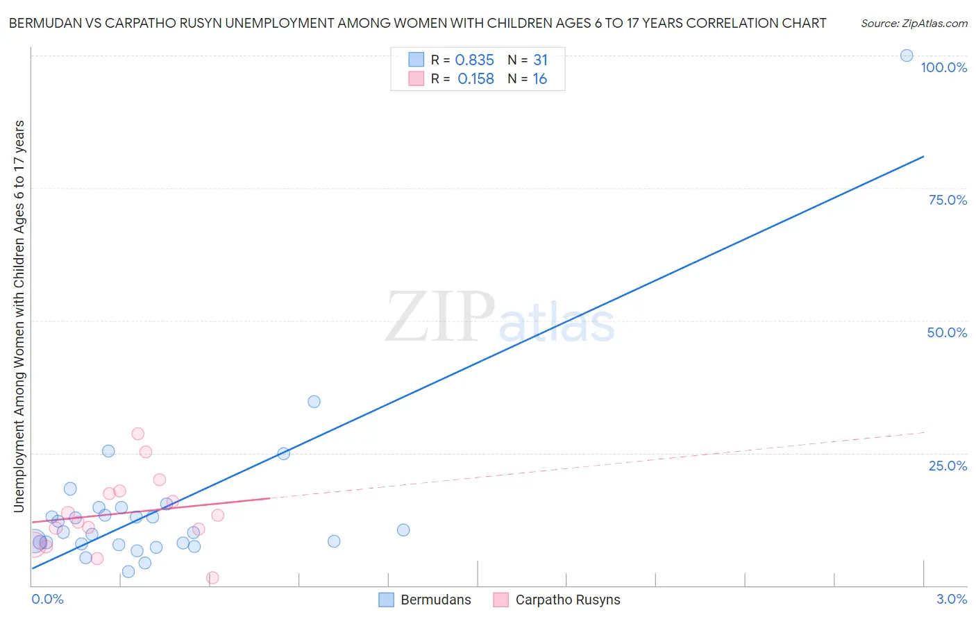 Bermudan vs Carpatho Rusyn Unemployment Among Women with Children Ages 6 to 17 years