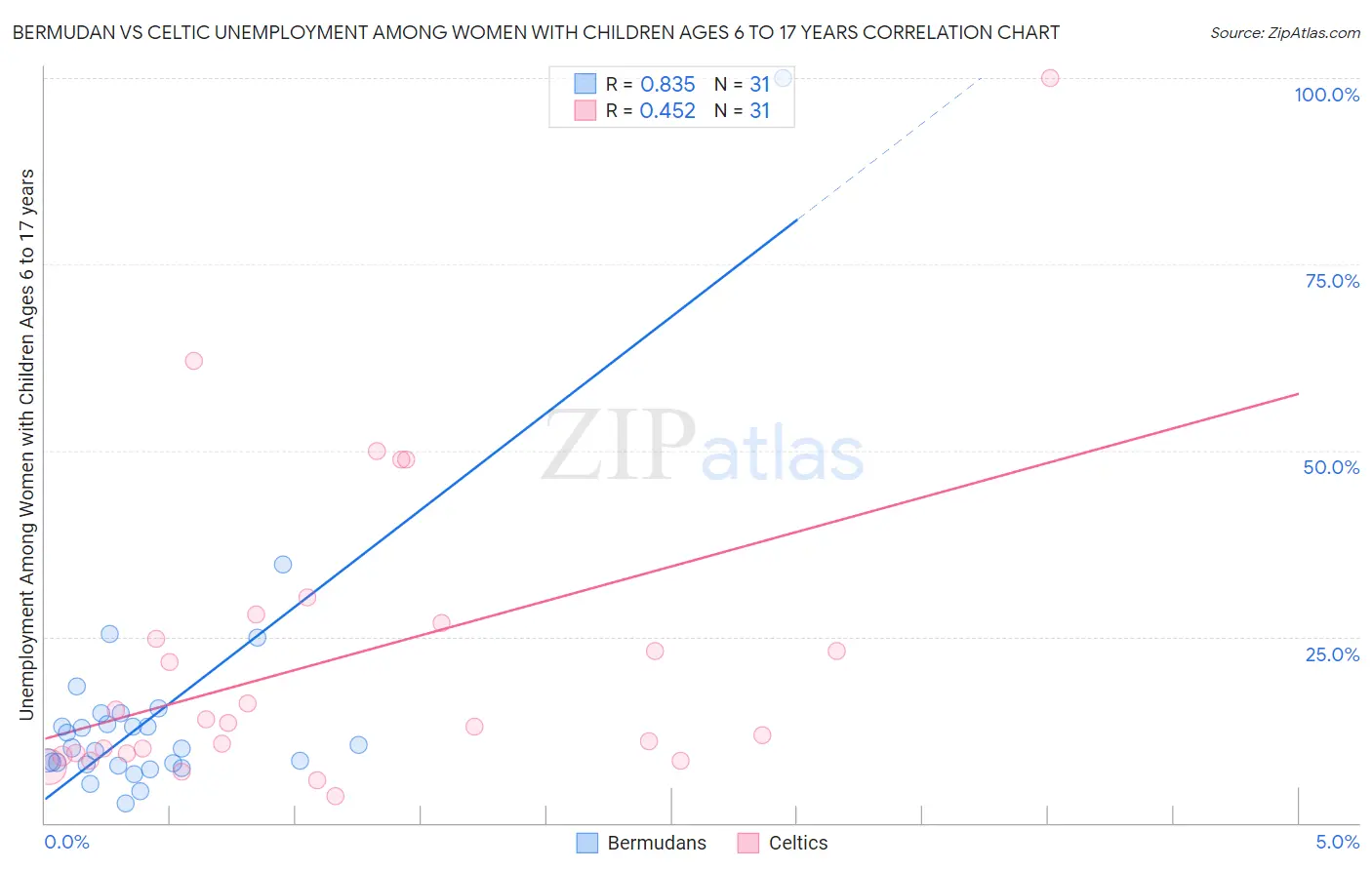 Bermudan vs Celtic Unemployment Among Women with Children Ages 6 to 17 years