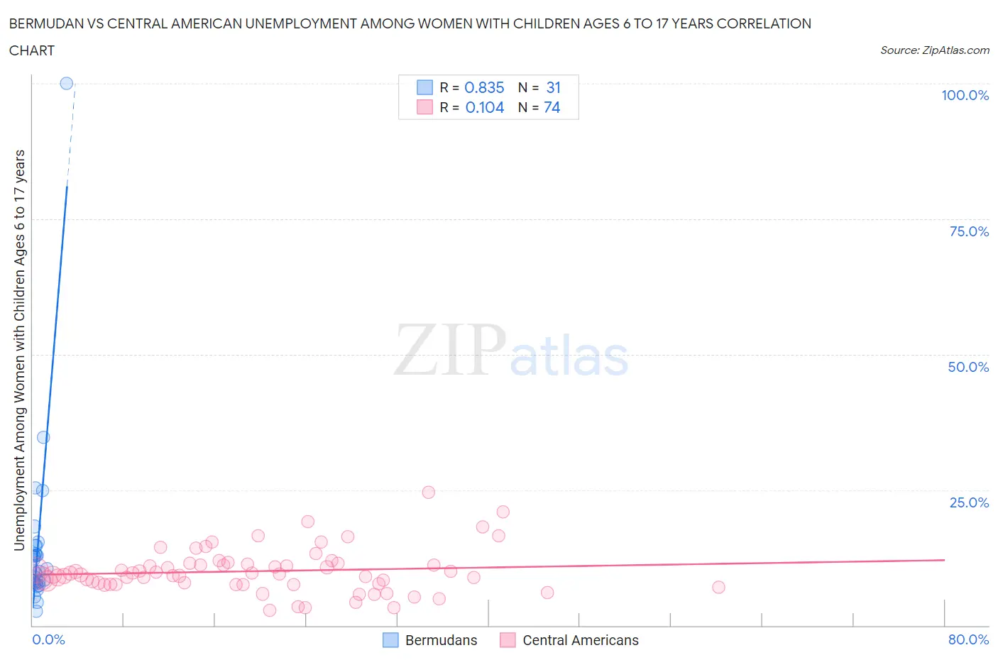 Bermudan vs Central American Unemployment Among Women with Children Ages 6 to 17 years