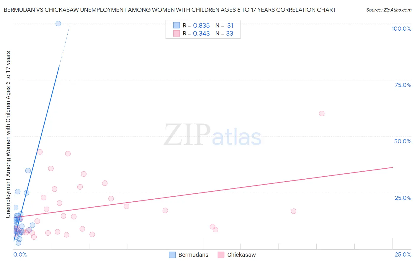 Bermudan vs Chickasaw Unemployment Among Women with Children Ages 6 to 17 years