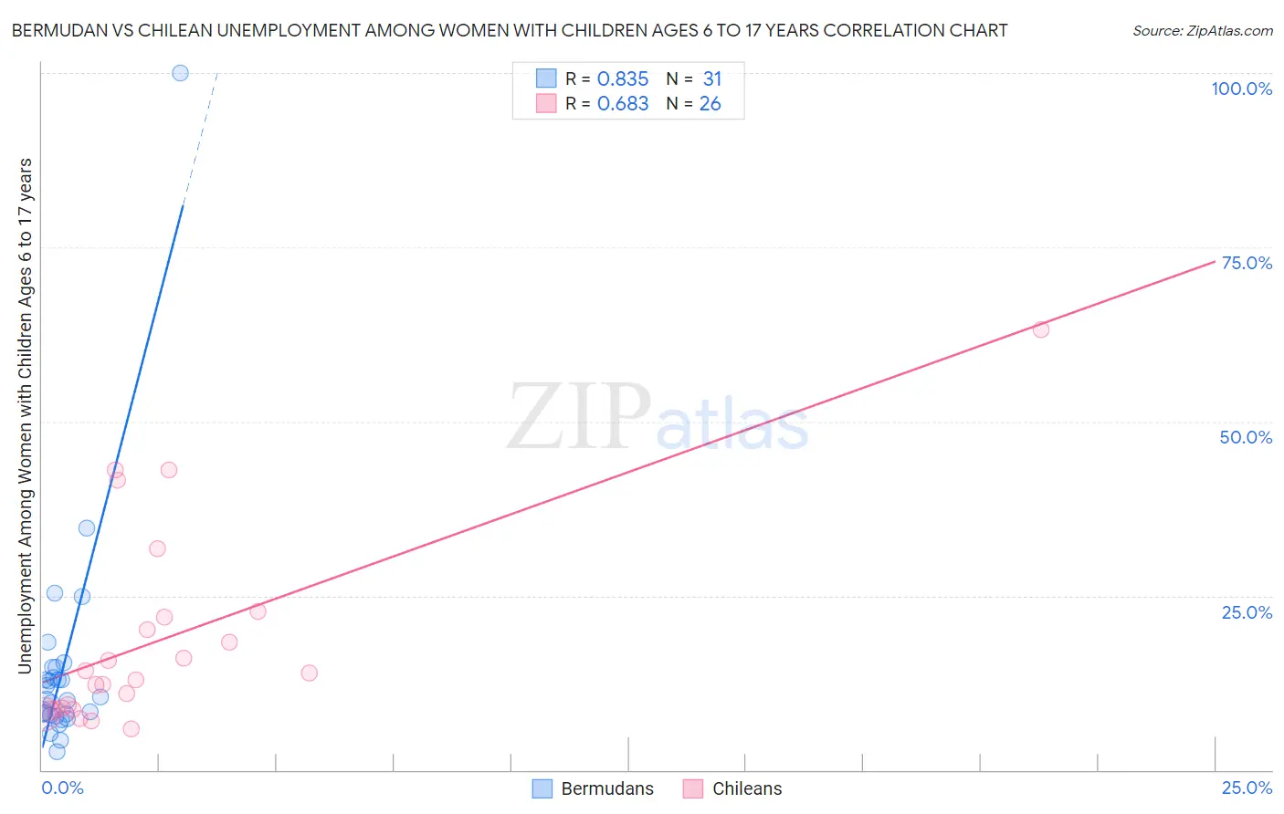 Bermudan vs Chilean Unemployment Among Women with Children Ages 6 to 17 years