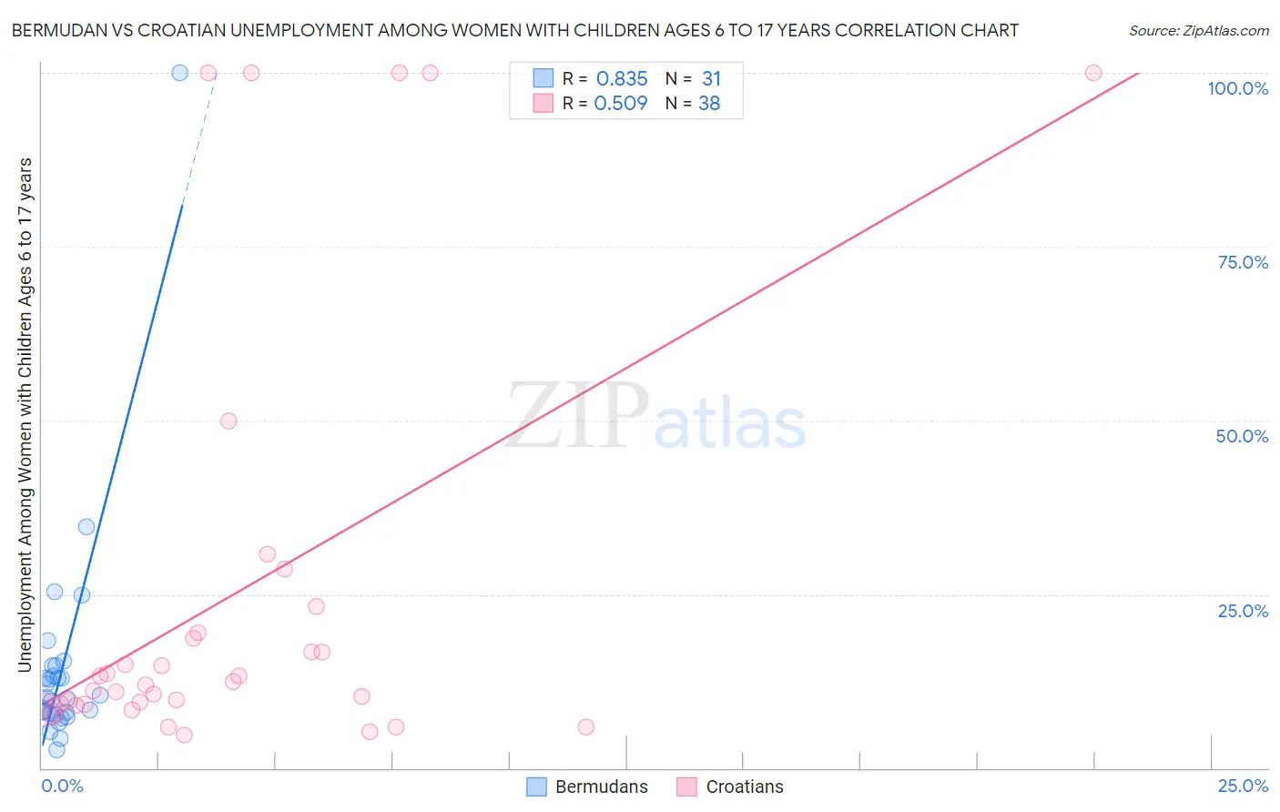 Bermudan vs Croatian Unemployment Among Women with Children Ages 6 to 17 years