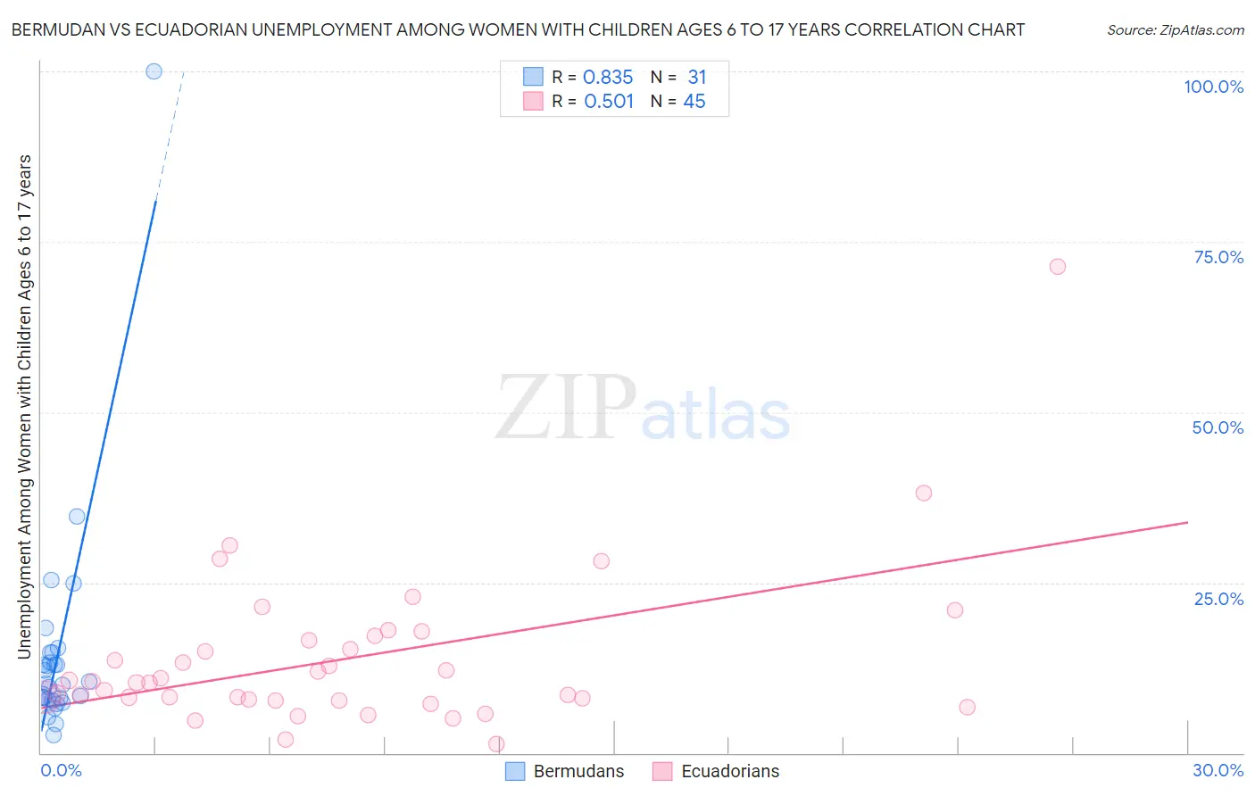 Bermudan vs Ecuadorian Unemployment Among Women with Children Ages 6 to 17 years