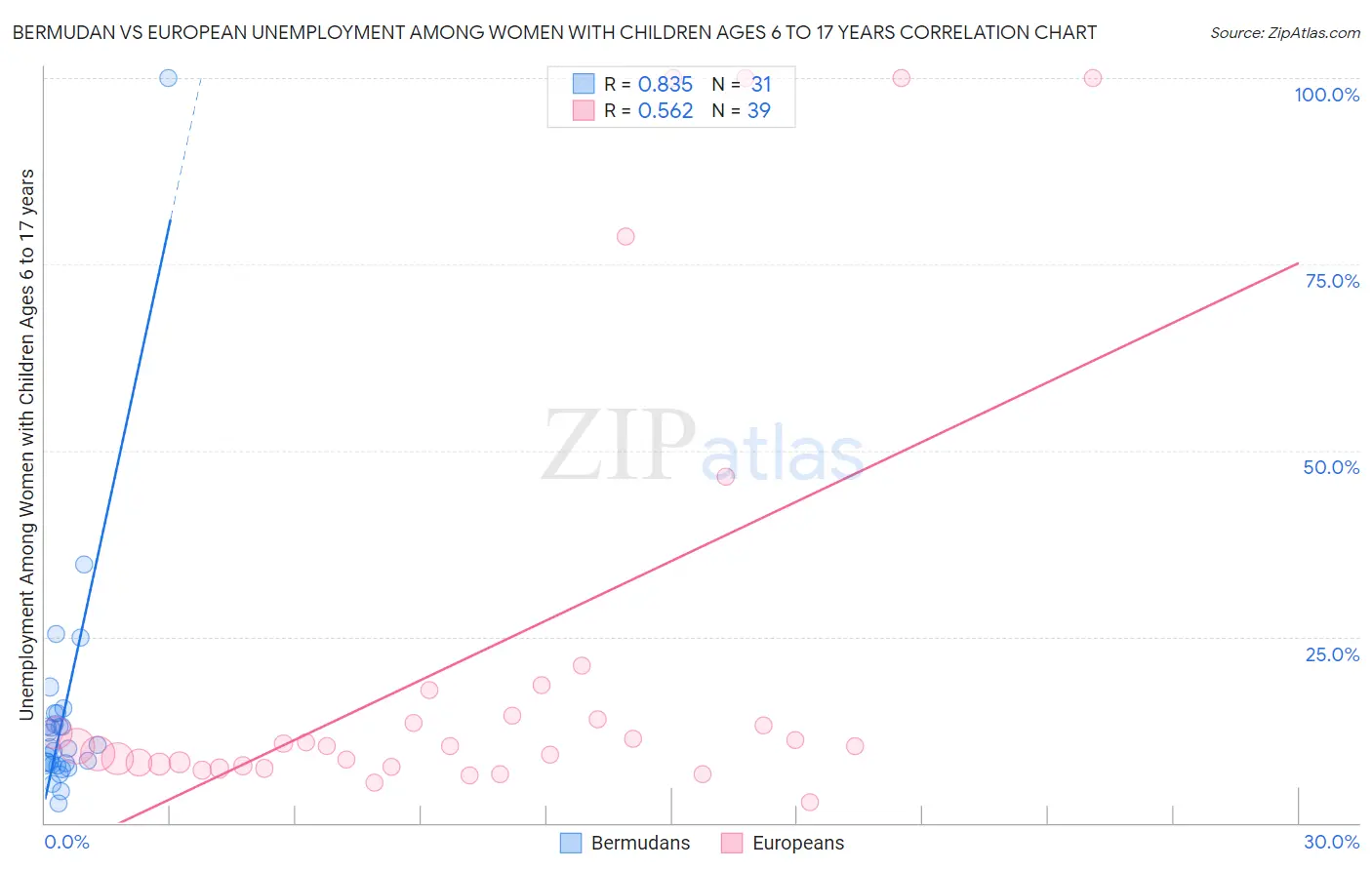 Bermudan vs European Unemployment Among Women with Children Ages 6 to 17 years