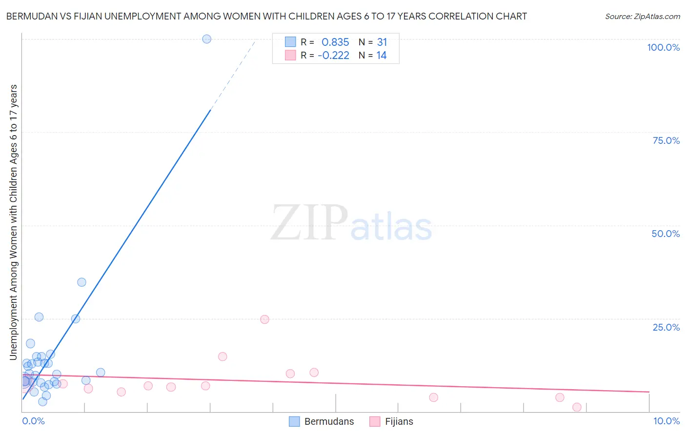 Bermudan vs Fijian Unemployment Among Women with Children Ages 6 to 17 years