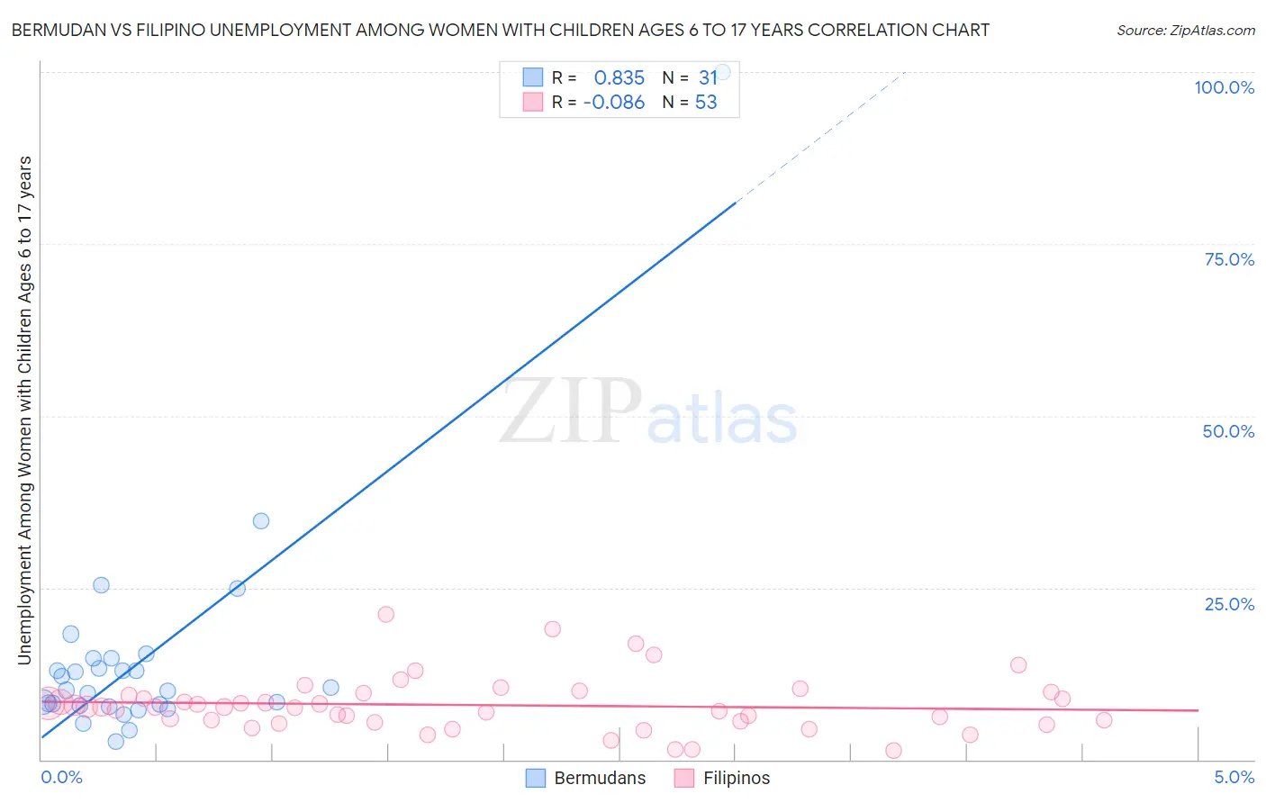 Bermudan vs Filipino Unemployment Among Women with Children Ages 6 to 17 years