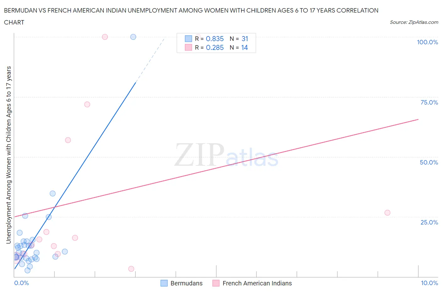 Bermudan vs French American Indian Unemployment Among Women with Children Ages 6 to 17 years