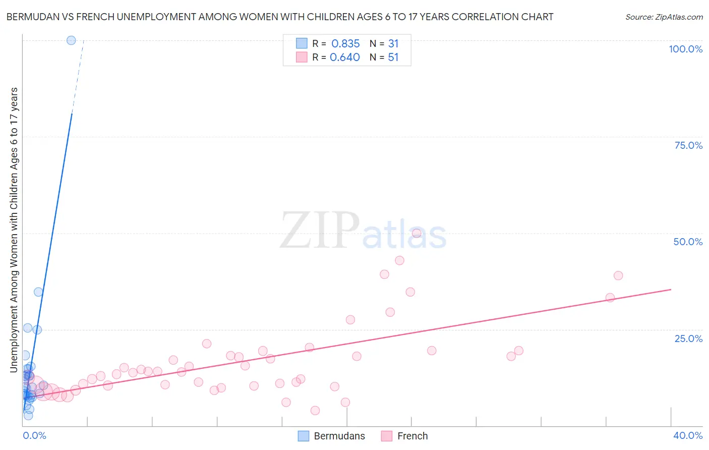 Bermudan vs French Unemployment Among Women with Children Ages 6 to 17 years