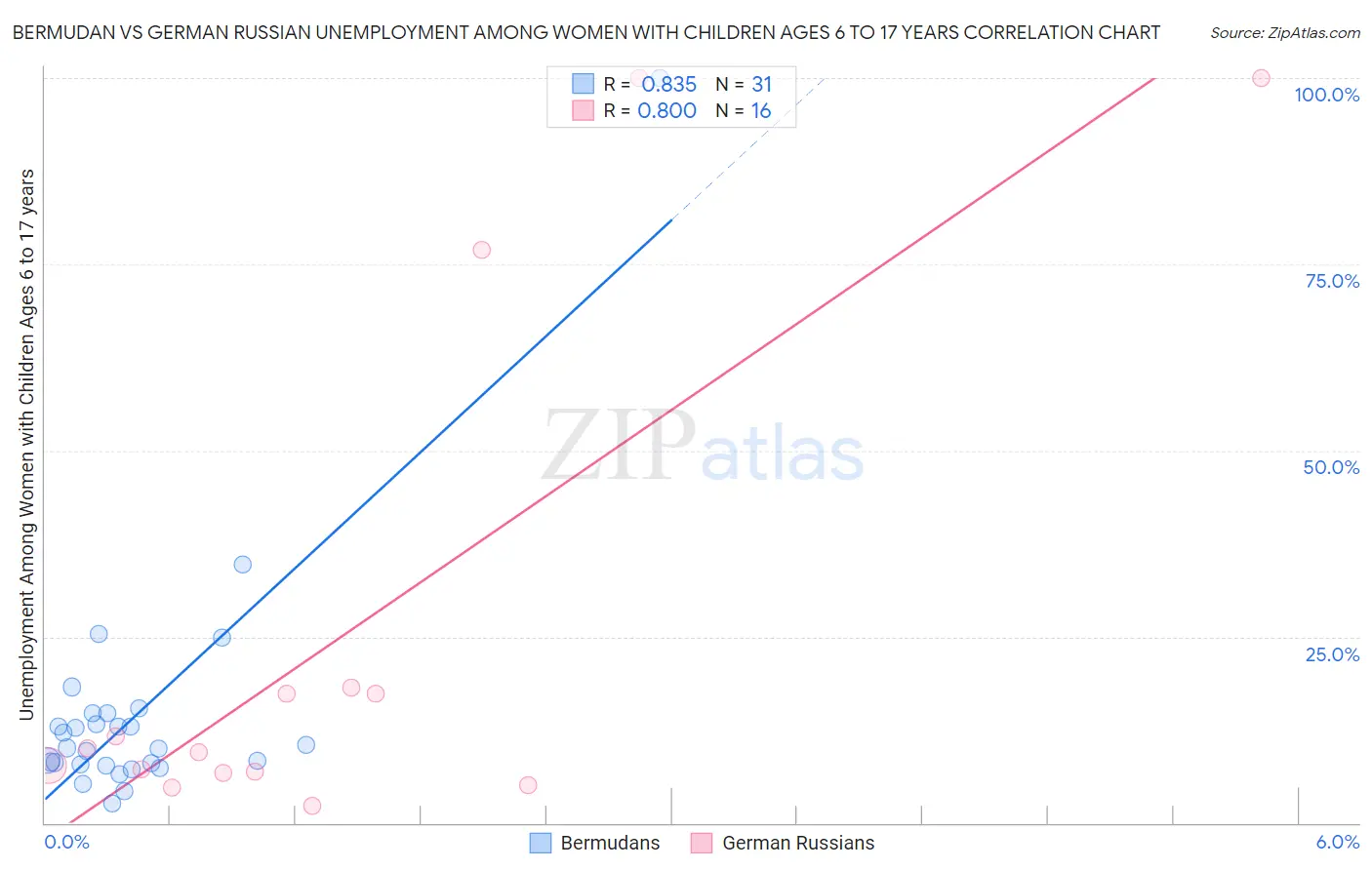 Bermudan vs German Russian Unemployment Among Women with Children Ages 6 to 17 years