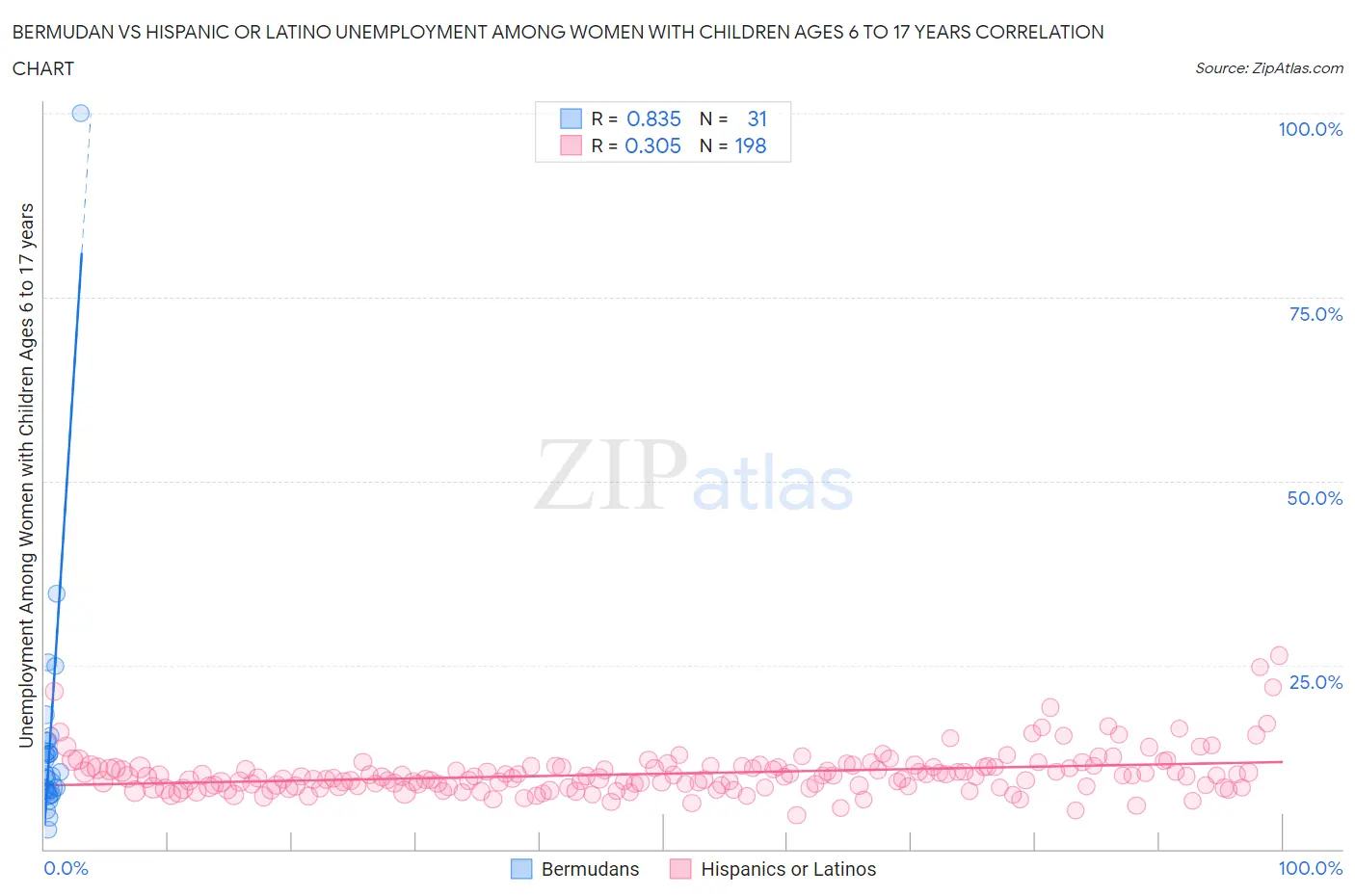 Bermudan vs Hispanic or Latino Unemployment Among Women with Children Ages 6 to 17 years