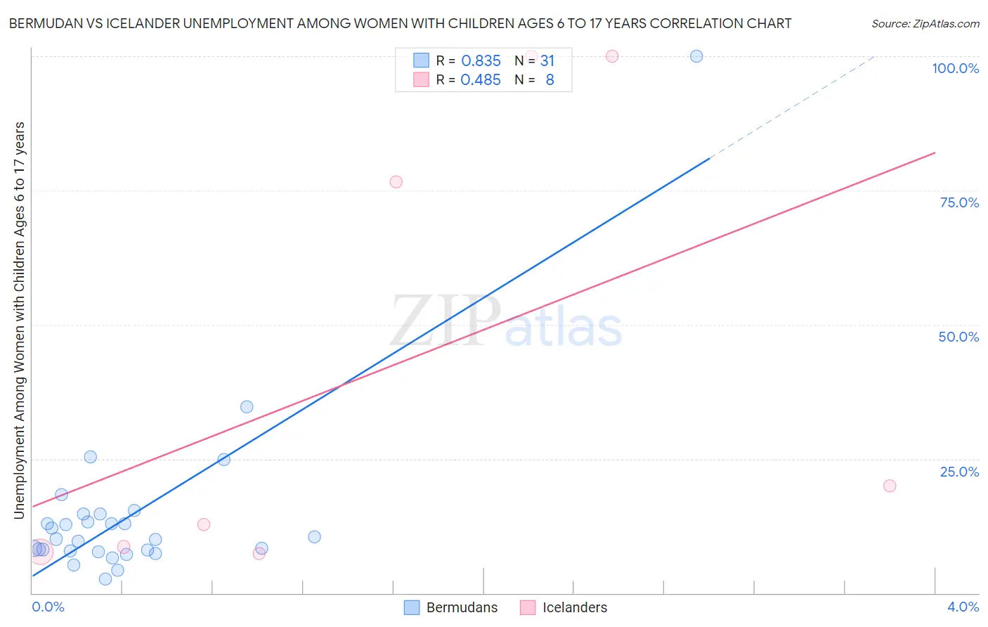 Bermudan vs Icelander Unemployment Among Women with Children Ages 6 to 17 years