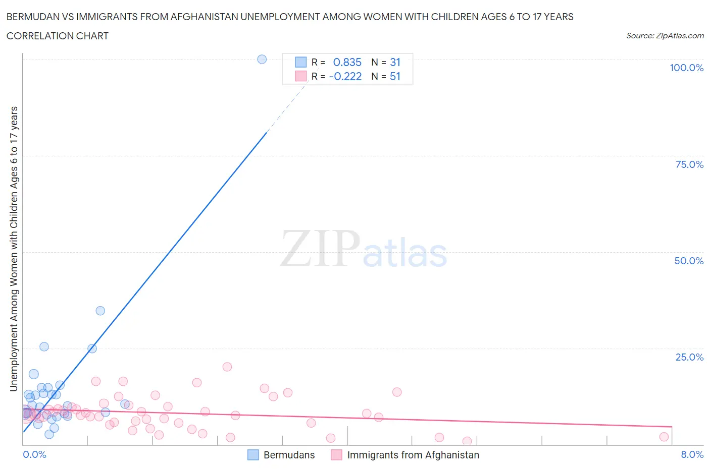 Bermudan vs Immigrants from Afghanistan Unemployment Among Women with Children Ages 6 to 17 years