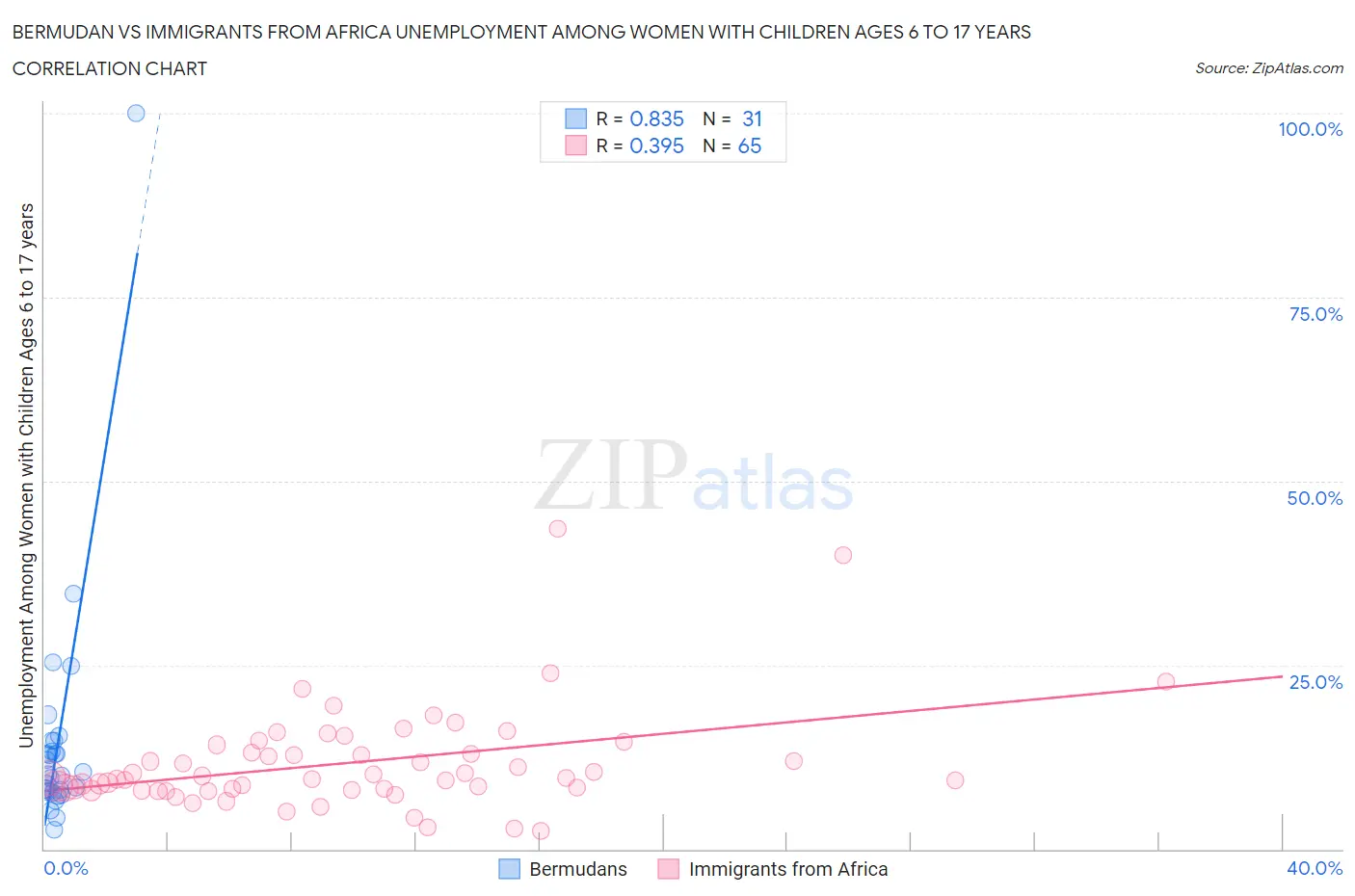 Bermudan vs Immigrants from Africa Unemployment Among Women with Children Ages 6 to 17 years