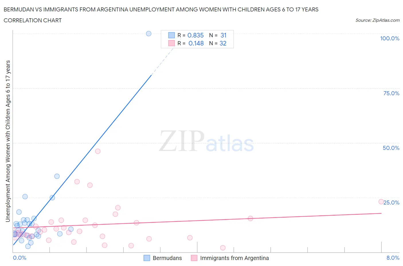 Bermudan vs Immigrants from Argentina Unemployment Among Women with Children Ages 6 to 17 years