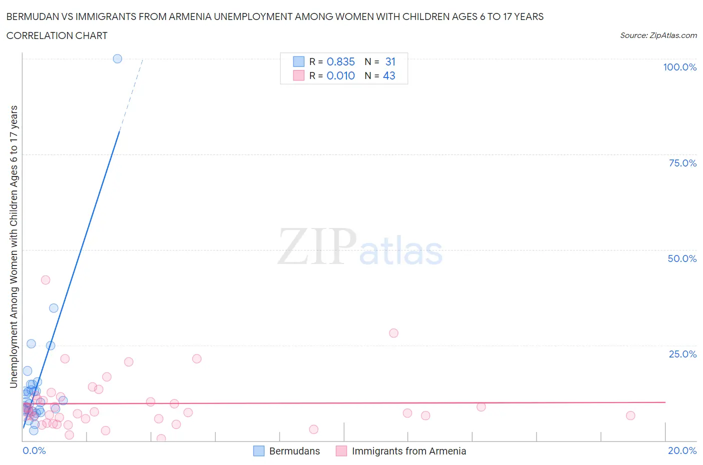Bermudan vs Immigrants from Armenia Unemployment Among Women with Children Ages 6 to 17 years