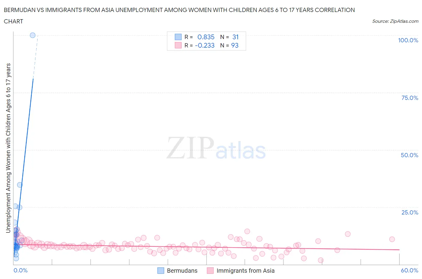 Bermudan vs Immigrants from Asia Unemployment Among Women with Children Ages 6 to 17 years