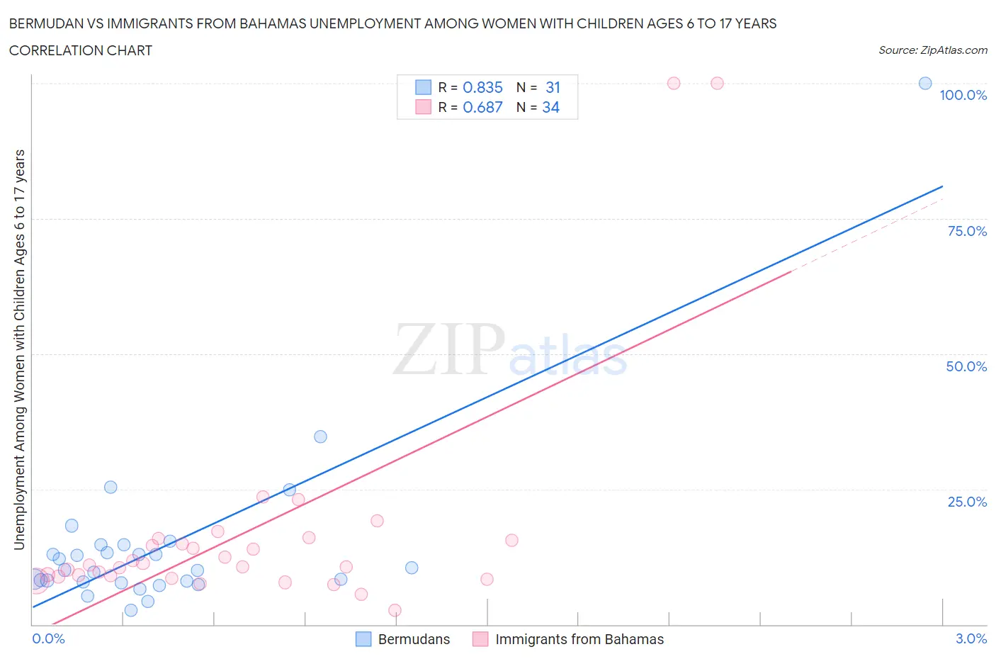 Bermudan vs Immigrants from Bahamas Unemployment Among Women with Children Ages 6 to 17 years