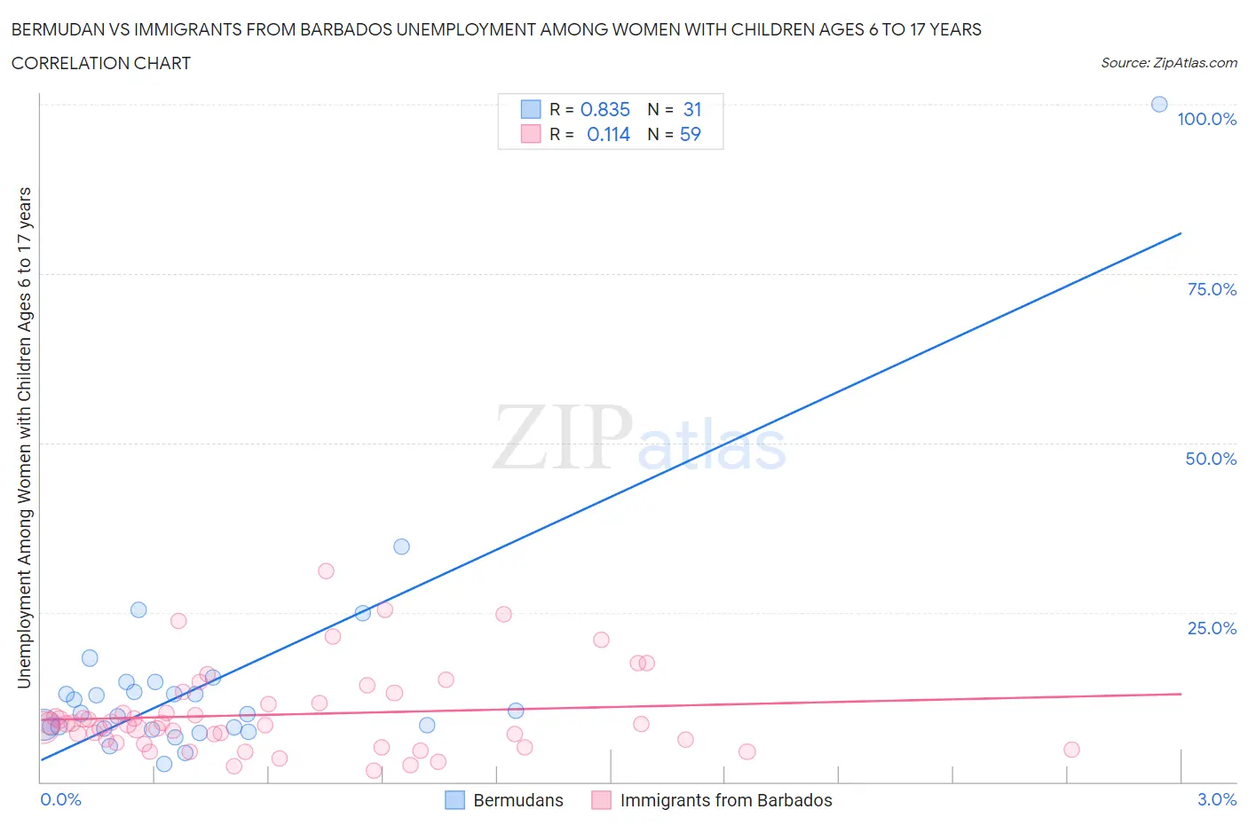 Bermudan vs Immigrants from Barbados Unemployment Among Women with Children Ages 6 to 17 years
