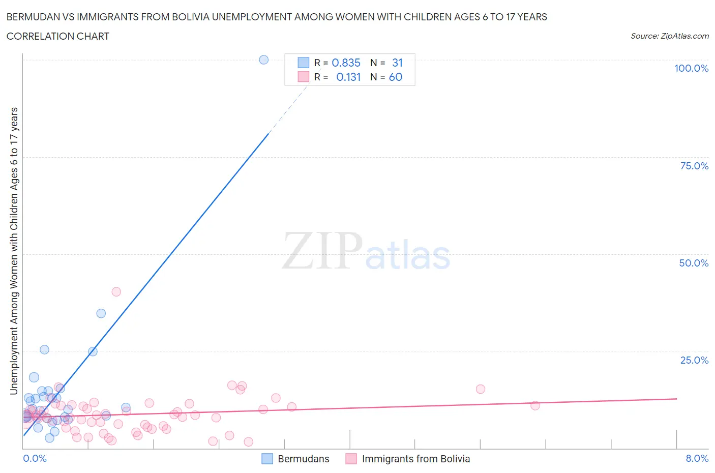 Bermudan vs Immigrants from Bolivia Unemployment Among Women with Children Ages 6 to 17 years