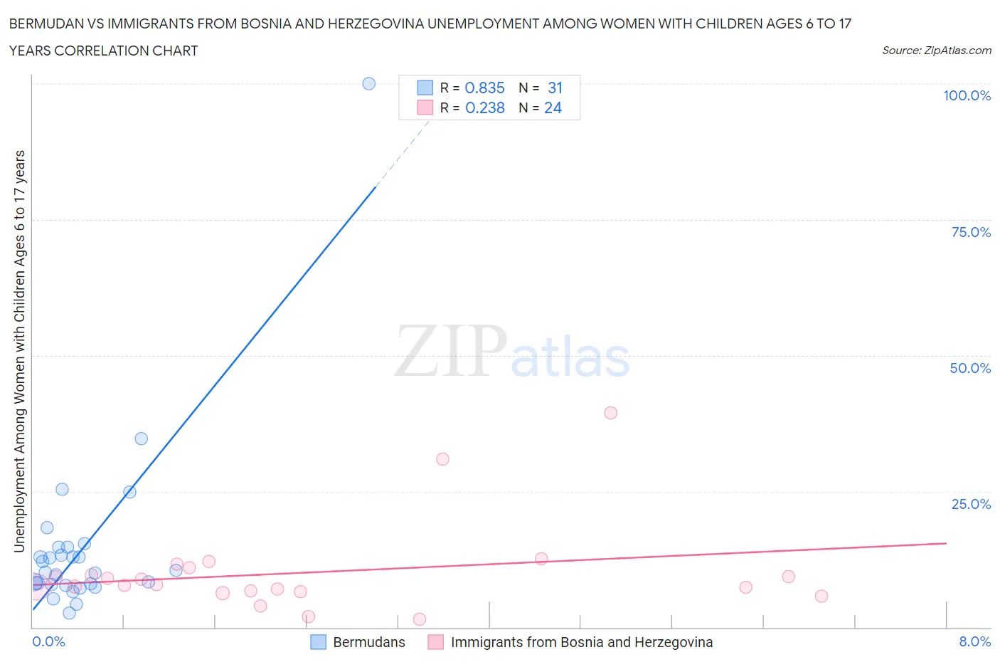 Bermudan vs Immigrants from Bosnia and Herzegovina Unemployment Among Women with Children Ages 6 to 17 years