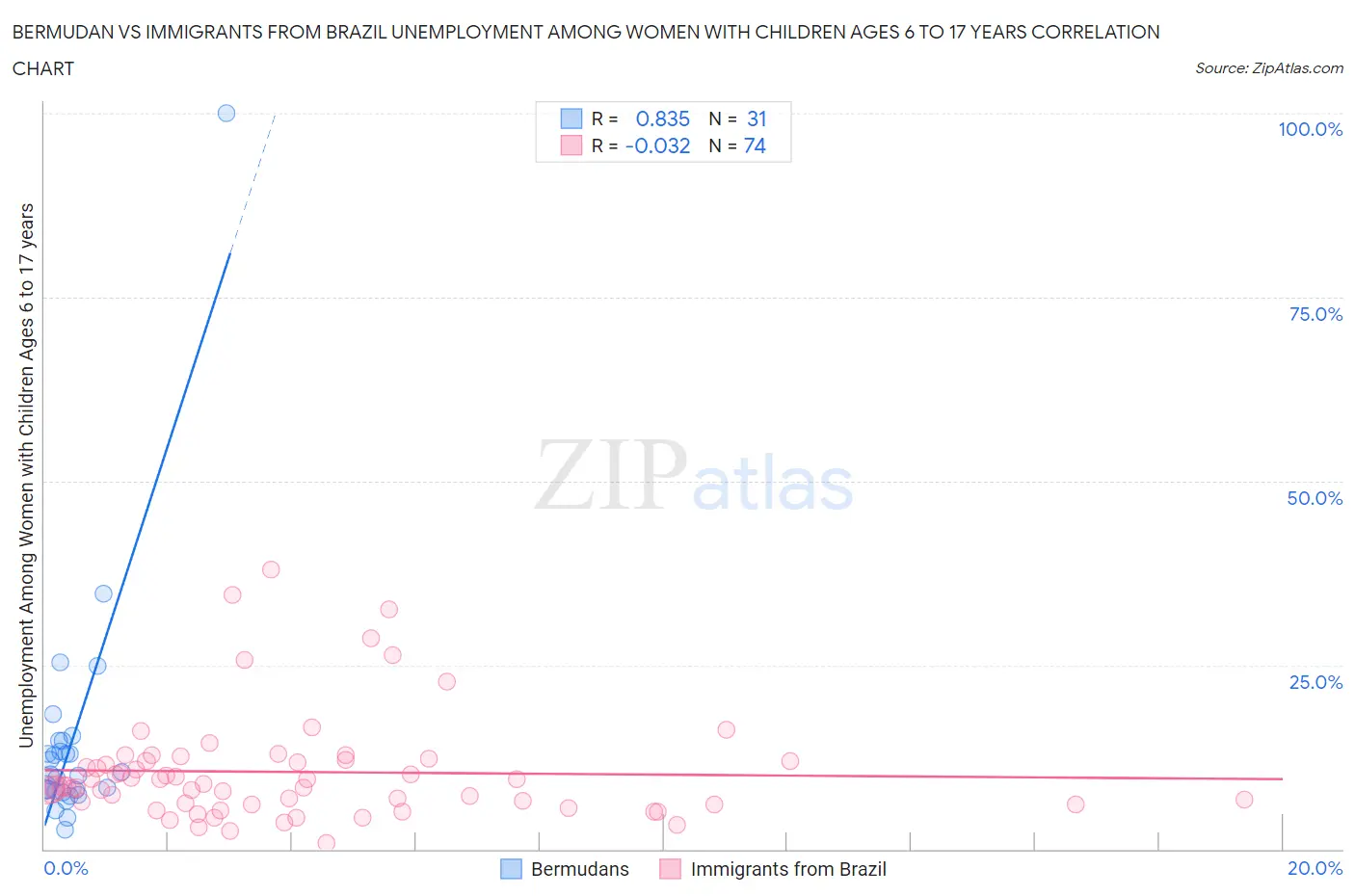 Bermudan vs Immigrants from Brazil Unemployment Among Women with Children Ages 6 to 17 years