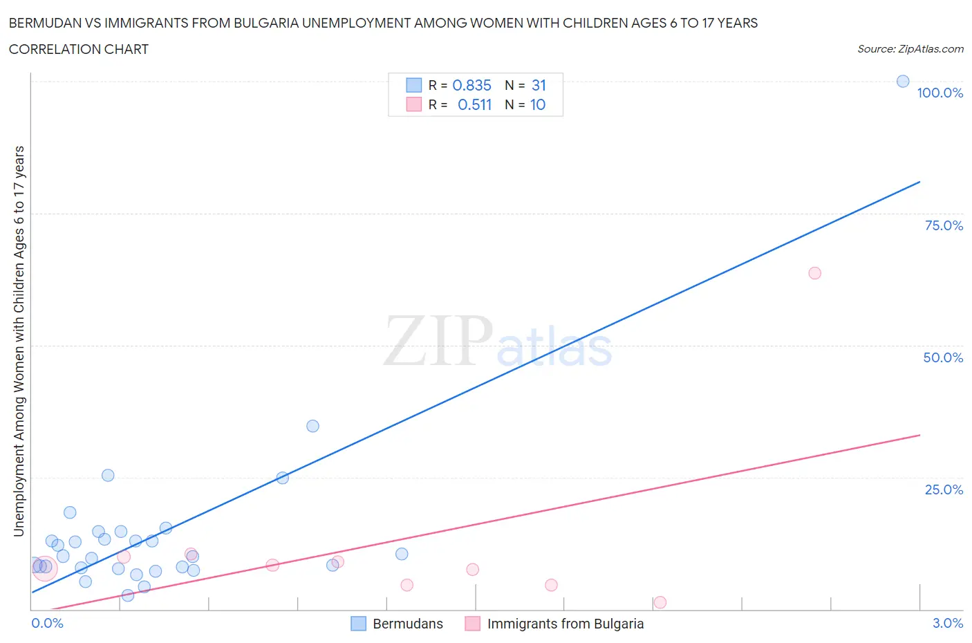 Bermudan vs Immigrants from Bulgaria Unemployment Among Women with Children Ages 6 to 17 years