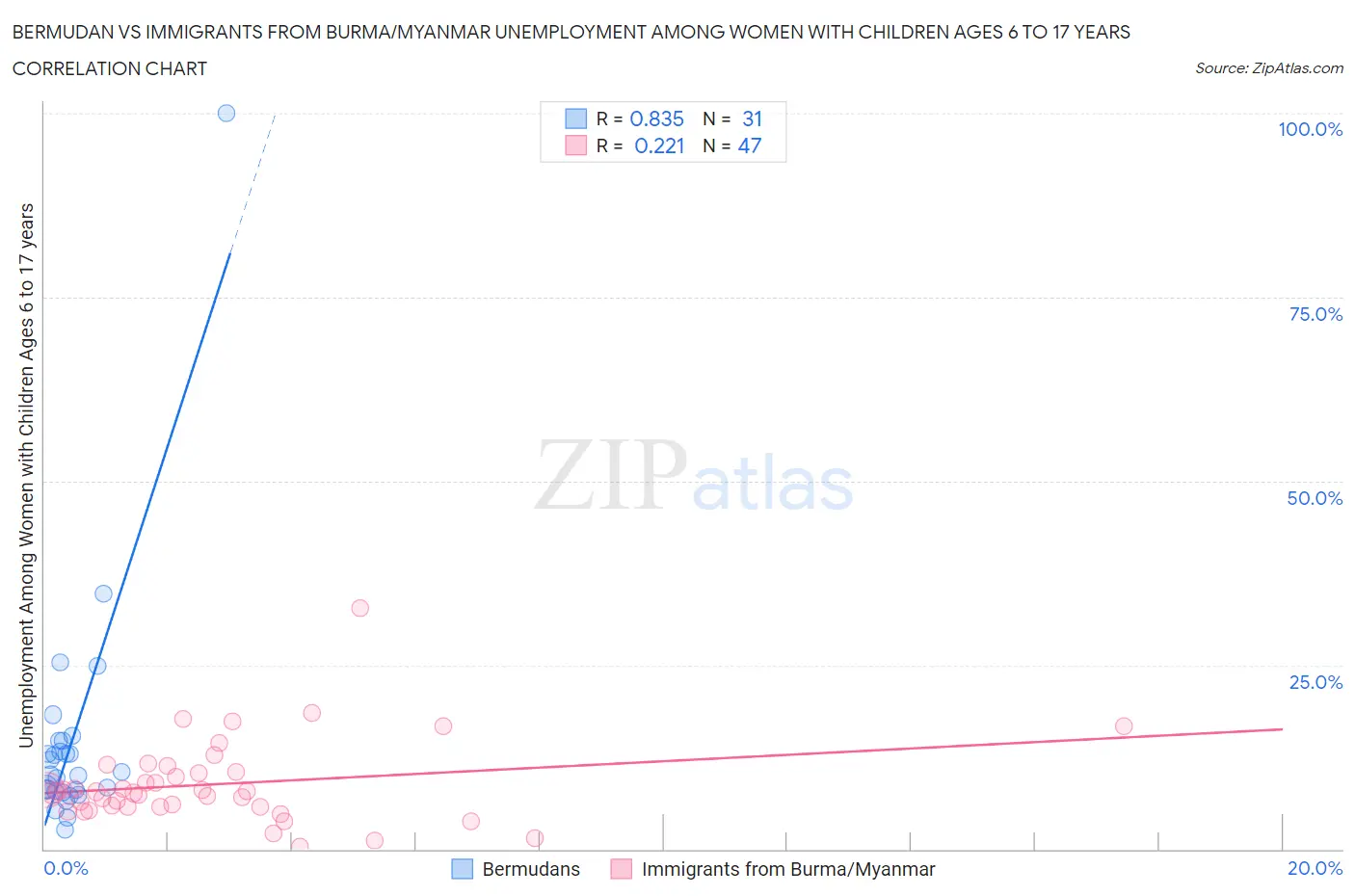 Bermudan vs Immigrants from Burma/Myanmar Unemployment Among Women with Children Ages 6 to 17 years